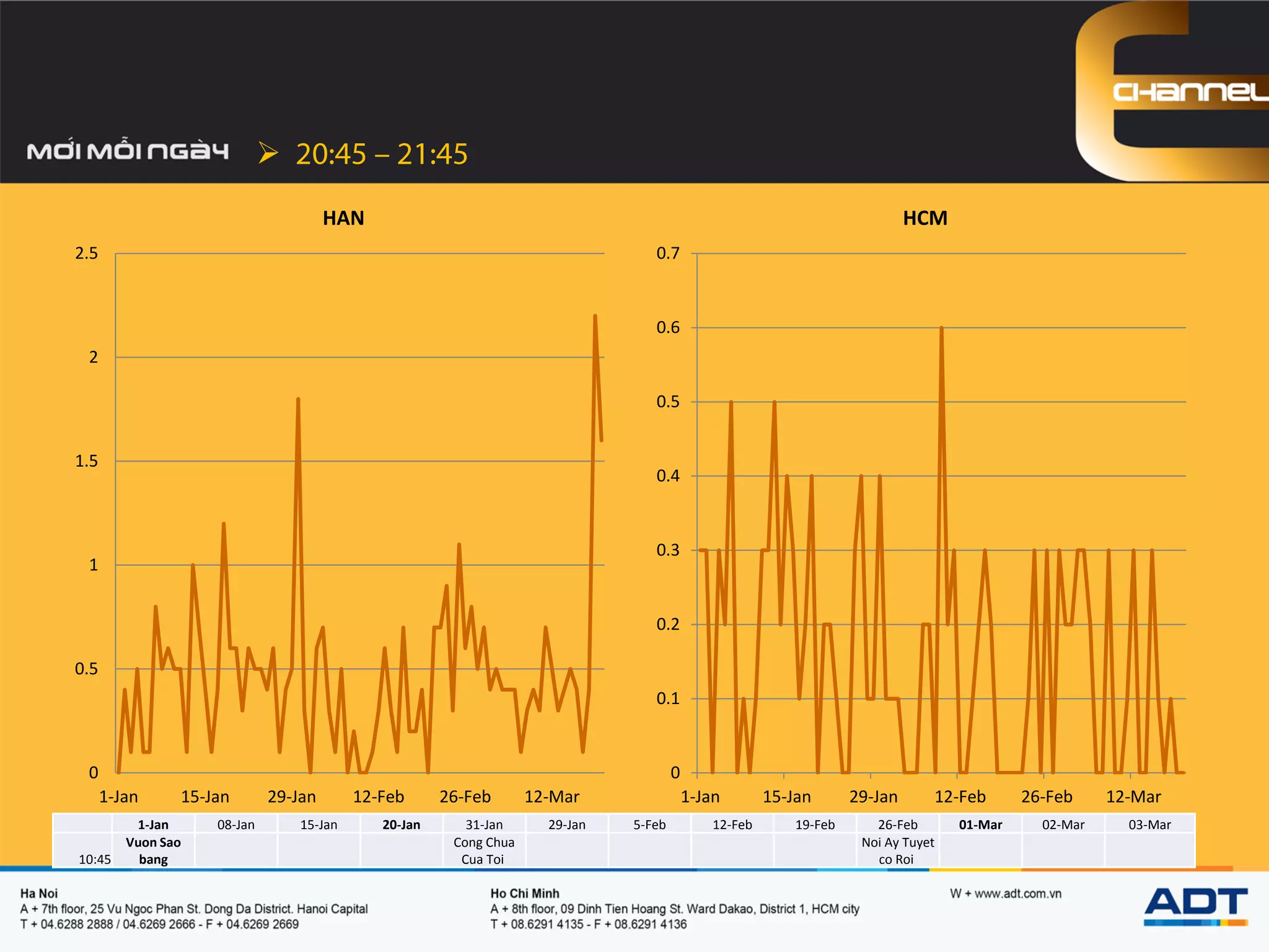 
1-Jan 08-Jan 15-Jan 20-Jan 31-Jan 29-Jan 5-Feb 12-Feb 19-Feb 26-Feb 01-Mar 02-Mar 03-Mar
10:45
Vuon Sao
bang
Cong Chua
Cua Toi
Noi Ay Tuyet
co Roi
0
0.1
0.2
0.3
0.4
0.5
0.6
0.7
1-Jan 15-Jan 29-Jan 12-Feb 26-Feb 12-Mar
HCM
0
0.5
1
1.5
2
2.5
1-Jan 15-Jan 29-Jan 12-Feb 26-Feb 12-Mar
HAN
 