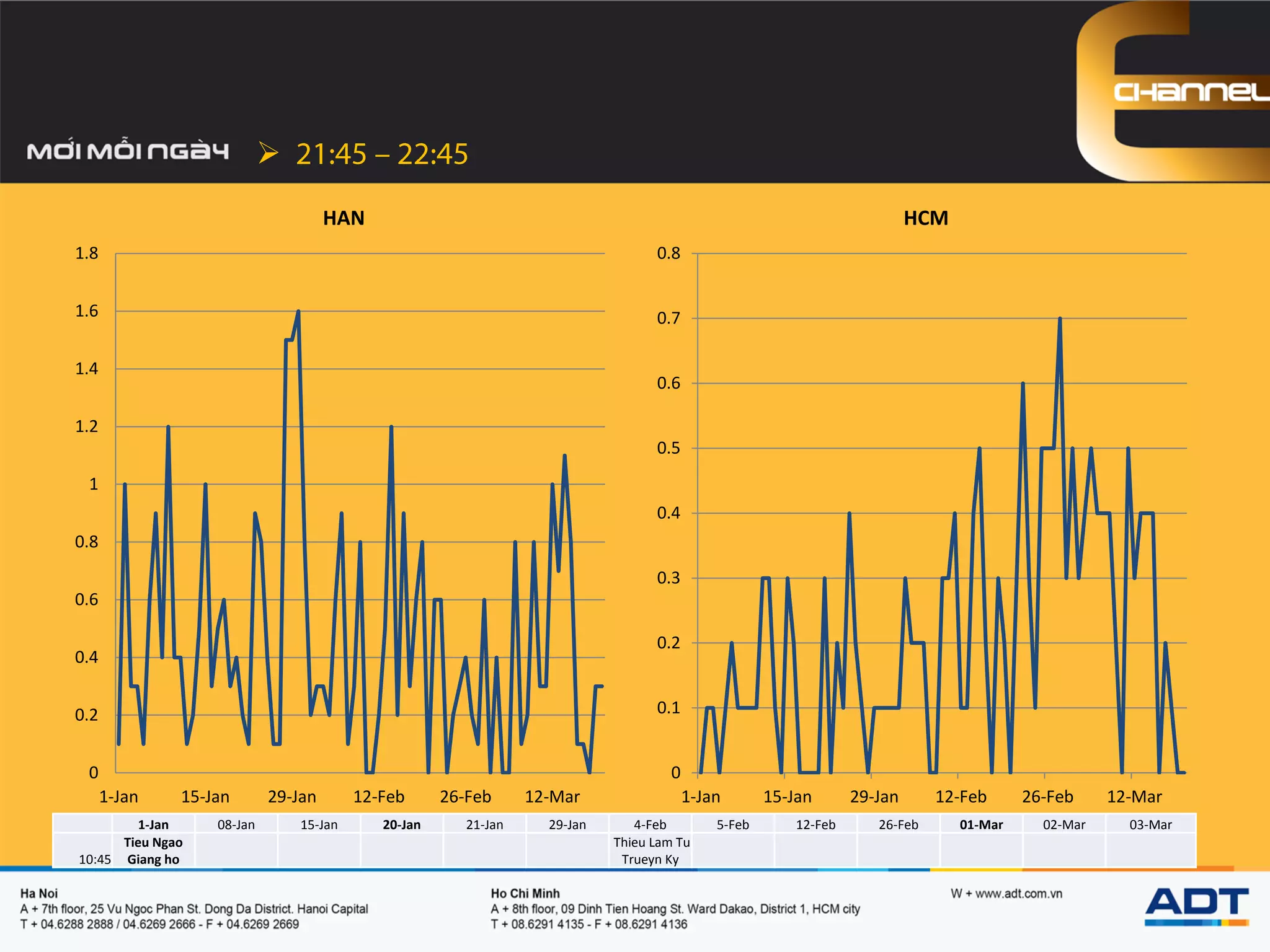 
1-Jan 08-Jan 15-Jan 20-Jan 21-Jan 29-Jan 4-Feb 5-Feb 12-Feb 26-Feb 01-Mar 02-Mar 03-Mar
10:45
Tieu Ngao
Giang ho
Thieu Lam Tu
Trueyn Ky
0
0.1
0.2
0.3
0.4
0.5
0.6
0.7
0.8
1-Jan 15-Jan 29-Jan 12-Feb 26-Feb 12-Mar
HCM
0
0.2
0.4
0.6
0.8
1
1.2
1.4
1.6
1.8
1-Jan 15-Jan 29-Jan 12-Feb 26-Feb 12-Mar
HAN
 