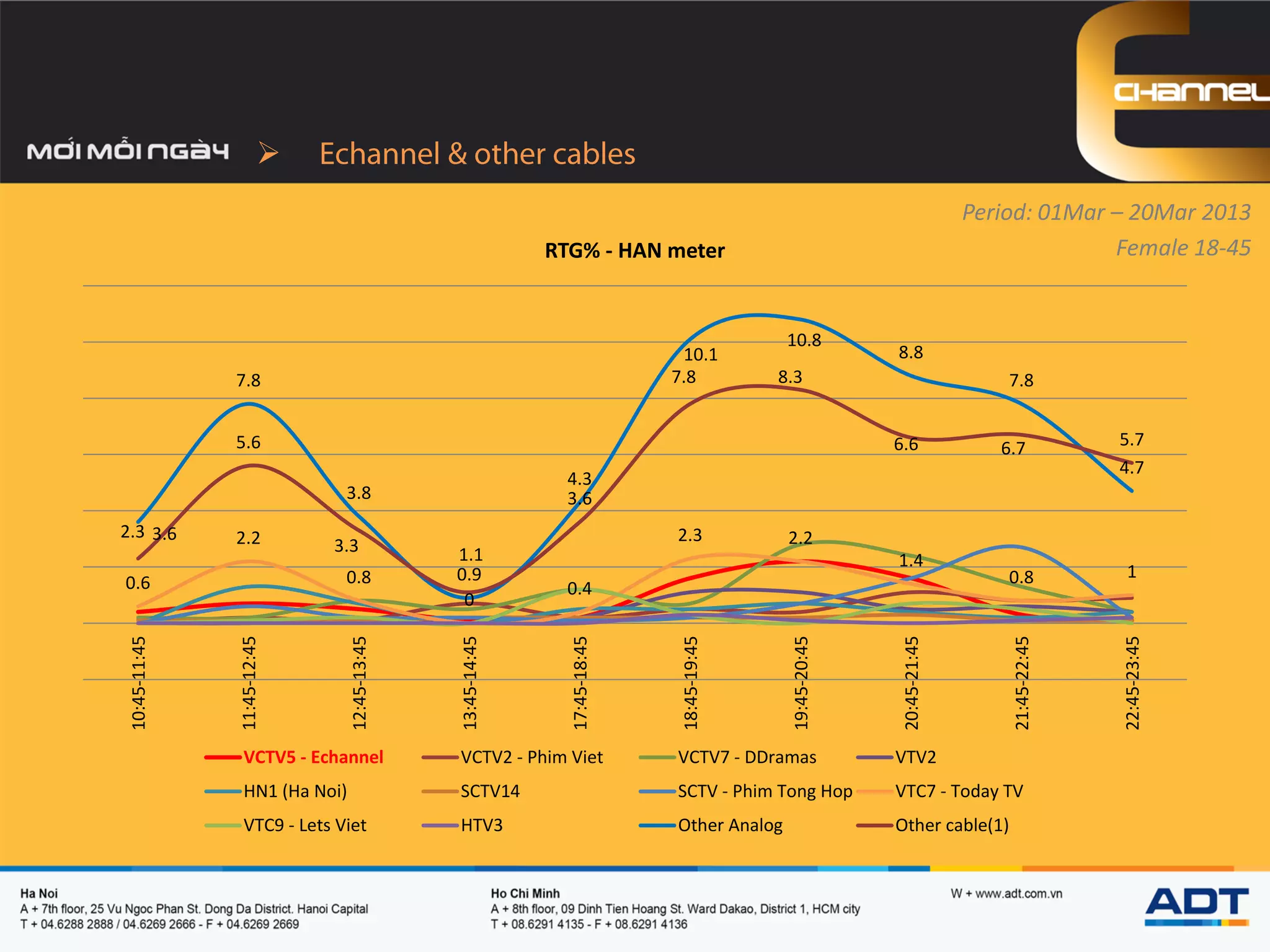 
0.6
2.2
0.8
0
0.4
2.3 2.2
1.4
0.8 1
3.6
7.8
3.8
0.9
4.3
10.1
10.8
8.8
7.8
4.7
2.3
5.6
3.3 1.1
3.6
7.8 8.3
6.6 6.7 5.7
10:45-11:45
11:45-12:45
12:45-13:45
13:45-14:45
17:45-18:45
18:45-19:45
19:45-20:45
20:45-21:45
21:45-22:45
22:45-23:45
RTG% - HAN meter
VCTV5 - Echannel VCTV2 - Phim Viet VCTV7 - DDramas VTV2
HN1 (Ha Noi) SCTV14 SCTV - Phim Tong Hop VTC7 - Today TV
VTC9 - Lets Viet HTV3 Other Analog Other cable(1)
Period: 01Mar – 20Mar 2013
Female 18-45
 