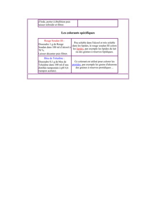 d’Iode, porter à ébullition puis
laisser refroidir et filtrer.
Les colorants spécifiques
Rouge Soudan III :
Dissoudre 1 g de Rouge
Soudan dans 100 ml d’alcool à
70 %.
Laisser décanter puis filtrer.
Peu soluble dans l'alcool et très soluble
dans les lipides, le rouge soudan III colore
les lipides, par exemple les lipides du lait
ou des graines à réserves lipidiques.
Bleu de Toluidine :
Dissoudre 0,1 g de bleu de
Toluidine dans 100 ml d’eau
distillée tamponnée à pH 4,6
(tampon acétate).
Ce colorant est utilisé pour colorer les
protides, par exemple les grains d'aleurone
des graines à réserves protidiques ...
 