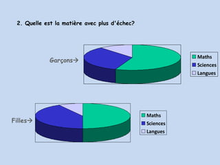 Garçons  Filles  2. Quelle est la matière avec plus d'échec? 
