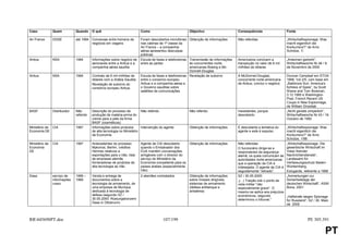 Caso            Quem           Quando     O quê                            Como                           Objectivo                   Consequências                  Fonte

Air France      DGSE           até 1994 Conversas entre homens de          Foram descobertos microfones Obtenção de informações       Não referidas                  „Wirtschaftsspionage: Was
                                        negócios em viagens                nas cabinas de 1ª classe da                                                               macht eigentlich die
                                                                           Air France – a companhia                                                                  Konkurrenz?“ de Arno
                                                                           aérea apresentou desculpas                                                                Schütze, 1/
                                                                           públicas
Airbus          NSA            1994       Informações sobre negócio de     Escuta de faxes e telefonemas Transmissão de informações   Americanos concluem a          „Antennen gedreht“,
                                          aeronaves entre a Airbus e a     entre as partes               às concorrentes norte-       transacção no valor de 6 mil   Wirtschaftswoche Nr.46 / 9.
                                          companhia aérea saudita                                        americanas Boeing e Mc-      milhões de dólares             de Novembro de 2000
                                                                                                         Donnell-Douglas
Airbus          NSA            1994       Contrato de 6 mil milhões de     Escuta de faxes e telefonemas Revelação de suborno         A McDonnel-Douglas,            Duncan Campbell em STOA
                                          dólares com a Arábia Saudita     entre o consórcio europeu                                  concorrente norte-americana    1999, Vol 2/5, com base em
                                          Revelação de suborno do          Airbus e a companhia aérea e                               da Airbus, conclui o negócio   „Baltimore Sun, America's
                                          consórcio europeu Airbus.        o Governo sauditas sobre                                                                  fortress of Spies“, by Scott
                                                                           satélites de comunicações                                                                 Shane and Tom Bowman,
                                                                                                                                                                     3.12.1995 e Washington
                                                                                                                                                                     Post, French Recent US
                                                                                                                                                                     Coups in New Espionnage,
                                                                                                                                                                     de William Drozdiak
BASF            Distribuidor   Não        Descrição do processo de         Não referido                   Não referido                Inexistentes, porque           „Nicht gerade zimperlich“,
                               referido   produção de matéria-prima do                                                                descoberto                     Wirtschaftswoche Nr.43 / 16.
                                          creme para a pele da firma                                                                                                 Outubro de 1992
                                          BASF (cosméticos)
Ministério da CIA              1997       Informações sobre produtos       Intervenção do agente          Obtenção de informações     É descoberta a tentativa do   „Wirtschaftsspionage: Was
Economia DE                               de alta tecnologia no Ministério                                                            agente e este é expulso       macht eigentlich die
                                          da Economia                                                                                                               Konkurrenz?“ de Arno
                                                                                                                                                                    Schütze, 1/98
Ministério da   CIA            1997       Antecedentes do processo         Agente da CIA descoberto       Obtenção de informações     Não referidas                 „Wirtschaftsspionage. Die
Economia                                  Mykonos, Berlim, créditos        quando o Embaixador dos                                    O funcionário dirige-se a     gewerbliche Wirtschaft im
DE                                        Hermes relativos a               EUA mantém conversações                                    responsáveis da segurança     Visier fremder
                                          exportações para o Irão, lista   amigáveis com o director do                                alemã, os quais comunicam às Nachrichtendienste“,
                                          de empresas alemãs               serviço do Ministério da                                   autoridades norte-americanas Landesamt für
                                          fornecedoras de produtos de      Economia competente para os                                que a operação da CIA é       Verfassungsschutz Baden-
                                          alta tecnologia ao Irão          países árabes (especialmente                               indesejada. O agente da CIA é Württemberg,
                                                                           Irão)                                                      seguidamente “retirado”.      Estugarda, referente a 1998
Dasa            serviço de     1996 –     Venda e entrega de               2 alemães contratados          Obtenção de informações     SZ / 30.05.2000:              „Anmerkungen zur
                informações    1999       documentos sobre a                                              sobre mísseis dirigíveis,   „(...) Traição sob o ponto de Sicherheitslage der
                russo                     tecnologia de armamento, de                                     sistemas de armamento       vista militar “não            deutschen Wirtschaft“, ASW;
                                          uma empresa de Munique                                          (defesa antitanque e        especialmente grave”. O       Bona, 2001
                                          dedicada à tecnologia de                                        antiaérea)                  mesmo se aplica aos prejuízos
                                          defesa (segundo SZ /                                                                        económicos, segundo           „Haftstrafe wegen Spionage
                                          30.05.2000: Rüstungskonzern                                                                 determinou o tribunal.“       für Russland“, SZ / 30. Maio
                                          Dasa in Ottobrunn)                                                                                                        de 2000



RR445698PT.doc                                                                         107/199                                                                                   PE 305.391

                                                                                                                                                                                              PT
 