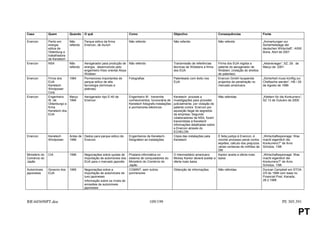 Caso            Quem           Quando     O quê                          Como                             Objectivo                        Consequências                   Fonte

Enercon         Perito em      Não        Parque eólico da firma         Não referido                     Não referido                     Não referido                    „Anmerkungen zur
                energia        referido   Enercon, de Aurich                                                                                                               Sicherheitslage der
                eólica de                                                                                                                                                  deutschen Wirtschaft“, ASW;
                Oldenburg e                                                                                                                                                Bona, Abril de 2001
                trabalhadora
                de Kenetech
Enercon         NSA            Não        Aerogerador para produção de Não referido                       Transmissão de referências       Firma dos EUA regista a         „Aktenkrieger“, SZ, 29. de
                               referido   energia, desenvolvido pelo                                      técnicas de Wobbens a firma      patente do aerogerador de       Março de 2001
                                          engenheiro frísio oriental Aloys                                dos EUA                          Wobben; (violação do direitos
                                          Wobben                                                                                           de patentes)
Enercon         Firma dos    1994         Pormenores importantes de        Fotografias                    Patenteado com êxito nos         Enercon GmbH lsuspende          „Sicherheit muss künftig zur
                EUA                       parque eólico de alta                                           EUA                              projectos de penetração no      Chefsache werden“, HB / 29
                Kenetech                  tecnologia (terminais e                                                                          mercado americano               de Agosto de 1996
                Windpower                 platinas)
                Corp
Enercon         Engenheiro   Março        Aerogerador tipo E-40 de       Engenheiro W. transmite          Kenetech: procede a              Não referidas                   „Klettern für die Konkurrenz“,
                W. de        1994         Enercon                        conhecimentos, funcionária de    investigações para proceder                                      SZ 13 de Outubro de 2000
                Oldenburgo e                                             Kenetech fotografa instalações   judicialmente, por violação de
                firma                                                    e pormenores eléctricos          patente contra Enercon por
                Kenetech dos                                                                              aquisição ilegal de segredos
                EUA                                                                                       da empresa; Segundo
                                                                                                          colaboradores da NSA, foram
                                                                                                          transmitidas à Kenetech
                                                                                                          informações detalhadas sobre
                                                                                                          a Enercon através do
                                                                                                          ECHELON.
Enercon         Kenetech       Antes de Dados para parque eólico de      Engenheiros da Kenetech-         Cópia das instalações pela     É feita justiça à Enercon; é      „Wirtschaftsspionage: Was
                Windpower      1996     Enercon                          fotografam as instalações        Kenetech                       movido processo penal contra      macht eigentlich die
                                                                                                                                         espiões; cálculo dos prejuízos:   Konkurrenz?“ de Arno
                                                                                                                                         várias centenas de milhões de     Schütze, 1/98
                                                                                                                                         DM
Ministério do   CIA            1996       Negociações sobre quotas de Pirataria informática no            O intermediário americano      Kantor aceita a oferta mais       „Wirtschaftsspionage: Was
Comércio do                               importação de automóveis dos sistema de computadores do         Mickey Kantor deverá aceitar a baixa                             macht eigentlich die
Japão                                     EUA para o mercado japonês    Ministério do Comércio do         oferta mais baixa                                                Konkurrenz?“ de Arno
                                                                        Japão                                                                                              Schütze, 1/98
Automóveis      Governo dos    1995       Negociações sobre a           COMINT, sem outros                Obtenção de informações          Não referidas                   Duncan Campbell em STOA
japoneses       EUA                       importação de automóveis de pormenores                                                                                           2/5 de 1999 com base no
                                          luxo japoneses                                                                                                                   Financial Post, Kanada,
                                          Informação sobre os níveis de                                                                                                    28.2.1998
                                          emissões de automóveis
                                          japoneses



RR445698PT.doc                                                                          109/199                                                                                         PE 305.391

                                                                                                                                                                                                      PT
 