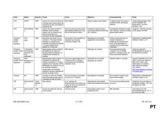 Caso          Quem          Quando     O quê                              Como                             Objectivo                        Consequências                  Fonte

TGV           DGSE          1993       Cálculo de custos da Siemens       Não referido                     Oferta a preços mais baixos      O fabricante de ICE perde o    „Wirtschaftsspionage: Was
                                       Contrato para fornecimento de                                                                        contrato a favor da Alcatel-   macht eigentlich die
                                       comboios de alta velocidade à                                                                        Alsthom                        Konkurrenz?“ de Arno
                                       Coreia do Sul                                                                                                                       Schütze, 1/98
TGV           Desconhecid   1993       Cálculo de custos da AEG e         Siemens queixa-se de escuta      Vantagem negocial para a         Contratantes decidem-se pela „Abgehört“, Berliner Zeitung,
              o                        Siemens sobre contrato             das ligações telefónicas e por   concorrente britânico-francesa   GEC Alsthom, embora a oferta 22 de Janeiro de1996
                                       público com a Coreia do Sul        fax na sua filial em Seoul       GEC Alsthom                      alemã fosse melhor
                                       para fornecimento de
                                       comboios de alta velocidade
Thomson-      CIA/          1994       atribuição pelo Brasil de um       Escuta das comunicações do       Revelação de corrupção           Clinton queixa-se junto do     "Maulwürfe in Nadelstreifen",
Alcatel       NSA                      contrato à Thomson-Alcatel         vencedor do concurso             (pagamento de subornos)          Governo brasileiro; a          Andreas Förster, p. 91
contra.                                francesa no montante de            (Thomson-Alcatel, FR)                                             instâncias do Governo dos
Raytheon                               milhares de mihões de dólares                                                                        EUA, nova atribuição do
                                       (1,4) para vigilância por                                                                            contrato à firma americana
                                       satélite do Amazonas                                                                                 “Raytheon”
Thomson-       O Ministério  1994      Negociações sobre o projecto       Não referido                     Obtenção do contrato             As empresas francesas          „Antennen gedreht“,
Alcatel contra da Economia             de vigilância por radar da                                                                           Thomson CSF e Alcatel          Wirtschaftswoche Nr.46 / 9
Raytheon       dos EUA “ter-           floresta tropical brasileira, no                                                                     perdem o contrato a favor da   de Novembro de 2000
               se-á                    montante de milhares de                                                                              firma americana Raytheon
               esforçado“              milhões
Thomson-       NSA                     Negociações sobre projecto no      Escuta da negociação entre a     Revelação de corrupção           Raythen obtém o contrato       Duncan Campbell, em STOA
Alcatel contra Ministério do           montante de milhares de            Thomson-CSF e o Brasil e         Obtenção do contrato                                            1999, Vol 2/5 com base no
Raytheon       Comércio                milhões de dólares (1,4) para      transmissão dos resultados                                                                       New York Times, How
                                       vigilância do Amazonas (SIVA)      Raytheon Corp.                                                                                   Washington Inc makes a
                                       Revelação de suborno do júri                                                                                                        Sale, de David Sanger,
                                       de selecção brasileiro.                                                                                                             19.2.1995 e
                                       Observação de Campbell:                                                                                                             http://www:rayethon:com/siva
                                       Rayethon equipa a estação de                                                                                                        m/contract:html
                                       escuta de Sugar Grove
Thyssen       BP            1990       Contrato no valor de milhões       Escuta de faxes do vencedor      Revelação de corrupção           BP processa Thyssen para       "Maulwürfe in Nadelstreifen",
                                       para extracção de gás natural      do concurso (Thyssen)                                             obter indemnização             Andreas Förster, p. 92
                                       e petróleo no Mar do Norte
VW            Desconhecid   „Anos      Não referido                       p. ex. câmara de              Obtenção de informações     V W anuncia avultada perda             „Sicherheit muss künftig zur
              o             transact                                      infravermelhos escondida num sobre novos desenvolvimentos de lucros                              Chefsache werden“, HB / 29.
                            os“                                           monte de terra, que transmite                                                                    de Agosto de 1996
                                                                          imagens via rádio
VW            Desconhecid   1996       Circuito de testes da VW em        Câmara oculta                 Informações sobre novos     Não referidas                          „Auf Schritt und Tritt“
              o                        Ehra-Lessien                                                     modelos da VW                                                      Wirtschaftswoche Nr. 25, 11
                                                                                                                                                                           de Junho de 1998




RR445698PT.doc                                                                          111/199                                                                                         PE 305.391

                                                                                                                                                                                                     PT
 