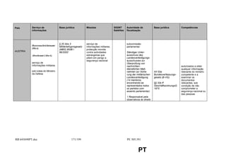 País       Serviço de               Base jurídica           Missões                  SIGINT      Autoridade de            Base jurídica        Competências
           informações                                                               Satélites   fiscalização




                                    § 20 Abs 3              serviço de                           subcomissão
           Heeresnachrichtenamt     Militärbefugnisgesetz   informações militares;               parlamentar:
           (HnA)                    (MBG) BGBl I            protecção movida
AUSTRIA                             86/2000’                contra actividades                   Ständiger Unter-
           Abwehramt (AbwA)                                 estrangeiras que                     ausschuss des
                                                            põem em perigo a                     Landesverteidigungs-
                                                            segurança nacional                   ausschusses zur
           serviço de                                                                            Überprüfung von
           informações militares                                                                 nachrichten-                                  autorizados a obter
                                                                                                 dienstlichen Maß-                             qualquer informação
           sob tutela do Ministro                                                                nahmen zur Siche-        Art 52a              relevante do ministro
           da Defesa                                                                             rung der militärischen   Bundesverfassungs-   competente e a
                                                                                                 Landesverteidigung       gesetz (B-VG);       examinar os
                                                                                                 (14 membros,                                  documentos
                                                                                                 encontrando-se           §§ 32b ff            relevantes, sob
                                                                                                 representados todos      GeschäftsordnungsG   condição de não
                                                                                                 os partidos com          1975                 comprometer a
                                                                                                 assento parlamentar)                          segurança nacional ou
                                                                                                                                               das pessoas
                                                                                                 1 Responsável pela
                                                                                                 observância do direito




RR445698PT.doc                                171/199                                           PE 305.391


                                                                                                           PT
 