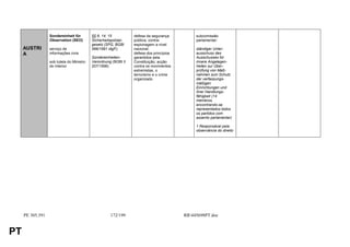 Sondereinheit für        §§ 6, 14, 15          defesa da segurança          subcomissão
                  Observation (SEO)        Sicherheitspolizei-   pública; contra-             parlamentar:
                                           gesetz (SPG, BGBl     espionagem a nível
     AUSTRI       serviço de               566/1991 idgF);       nacional;                    ständiger Unter-
     A            informações civis                              defesa dos princípios        ausschuss des
                                           Sondereinheiten-      garantidos pela              Ausschusses für
                  sob tutela do Ministro   Verordnung (BGBl II   Constituição; acção          innere Angelegen-
                  do Interior              207/1998)             contra os movimentos         heiten zur Über-
                                                                 extremistas, o               prüfung von Maß-
                                                                 terrorismo e o crime         nahmen zum Schutz
                                                                 organizado                   der verfassungs-
                                                                                              mäßigen
                                                                                              Einrichtungen und
                                                                                              ihrer Handlungs-
                                                                                              fähigkeit (14
                                                                                              membros,
                                                                                              encontrando-se
                                                                                              representados todos
                                                                                              os partidos com
                                                                                              assento parlamentar)

                                                                                              1 Responsável pela
                                                                                              observância do direito




     PE 305.391                                       172/199                            RR445698PT.doc


PT
 