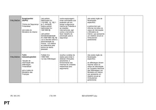 Suojelupoliisi           Laki poliisin             contra-espionagem;            não existe órgão de
     FINLÂNDIA    (SUPO)                   hallinnosta N:o           evitar actividades que        fiscalização
                                           110/1992, 1§, 10§ 1.      poderiam pôr em               específico;
                  ‘Polícia de Segurança    ja 2. momentti            perigo a segurança
                  Finlandesa’              Asetus poliisin           interna da Finlândia e        a polícia tem que
                                           hallinnosta N:o           as relações                   informar de todos os
                  sob tutela do            158/1996 8§               internacionais, agir          casos de intercepção
                  Ministério do Interior                             contra o terrorismo,          o Ministério do
                                           Laki poliisin             fazer trabalho de             Interior, que apresenta
                                           henkilörekistereistä      prevenção para a              um relatório anual ao
                                           N:o 509/1995 23§, 9§      segurança                     Ombudsman
                                           ‘Lei e Decreto sobre a                                  parlamentar
                                           Administração da
                                           Polícia’, ‘Lei relativa
                                           ao tratamento pela
                                           polícia de dados
                                           pessoais'


                  Tullin                   Tullilaki N:o             recolha e análise de          não existe órgão de
     FINLÂNDIA    tiedusteluyksikkö        1466/1994                 dados para evitar e           fiscalização
                                           ‘Lei das Alfândegas'      detectar infracções           específico;
                  ‘Secção de                                         aduaneiras, e
                  Informação das                                     fornecimento das              as alfândegas devem
                  Alfândegas                                         mesmas às unidades            reportar todos os
                  Finlandesas'                                       respectivas para              casos de intercepção
                                                                     seguimento                    ao Conselho Nacional
                  sob a tutela do                                                                  das Alfândegas e ao
                  Ministério das                                                                   Ministério do Interior,
                  Finanças                                                                         que apresenta um
                                                                                                   relatório anual ao
                                                                                                   Ombudsman
                                                                                                   parlamentar




     PE 305.391                                       176/199                                 RR445698PT.doc


PT
 