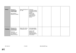 FRANÇA       Direction du           Décret n°92-523 du 16   Fornece as
                  renseignement          juin 1992               informações militares
                  militaire (DRM)                                necessárias às forças
                                                                 armadas;
                  sob a tutela do                                pessoal 1700,
                  Ministério da Defesa                           FF 90 milhões,
                                                                 segurança militar
                                                                 interna, apoia o
                                                                 exército;




                  Direction de la        Décret n°82-1100 du     Contra-espionagem
     FRANÇA       surveillance du        22 décembre 1982        em território francês
                  territoire (DST)
                                                                 pessoal: 1500 ;
                  Serviço de                                     protecção da
                  informações civis                              segurança pública,
                  sob a tutela do                                contra-espionagem a
                  Ministro do Interior                           nível nacional




     PE 305.391                                    178/199                               RR445698PT.doc


PT
 