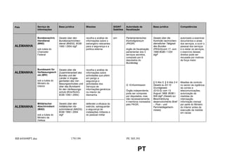 País              Serviço de        Base jurídica          Missões                   SIGINT      Autoridade de           Base jurídica            Competências
                  informações                                                        Satélites   fiscalização


                  Bundesnachric     Gesetz über den        recolha e análise de      sim         Parlamentarisches       Gesetz über die          autorizado a examinar
                  htendienst        Bundesnachrichten-     informações sobre o                   Kontrollgremium         Kontrolle nachrichten-   documentos e actas
                  (BND)             dienst (BNDG), BGBl    estrangeiro relevantes                (PKGR)                  dienstlicher Tätigkeit   dos serviços, a ouvir o
ALEMANHA                            1990 I 2954 idgF       para a segurança e a                                          des Bundes               pessoal dos serviços
                  sob tutela do                            política externa                      órgão de fiscalização   (PKGrG)vom 17. Juni      e a visitar os serviços;
                  Chanceler                                                                      parlamentar dos 3       1999 BGBl I 1334         o exercício desses
                  Federal                                                                        serviços secretos,      idgF                     direitos pode ser
                                                                                                 composto por 9                                   recusada por motivos
                                                                                                 deputados do                                     de força maior
                                                                                                 Bundestag

                  Bundesamt für     Gesetz über die        recolha e análise de
ALEMANHA          Verfassungssch    Zusammenarbeit des     informações sobre
                  utz (BfV)         Bundes und der         actividades que põem
                                    Länder in Angele-      em perigo a
                  sob a tutela do   genheiten des Ver-     segurança e
                  Ministro do                                                                                            § 5 Abs 5, § 9 Abs 2-4   Missões de controlo
                                    fassungsschutzes und   actividades dos
                  Interior                                                                       G 10-Kommission         Gesetz zu Art 10         no sector da vigilância
                                    über das Bundsamt      Serviços de
                                                                                                                         Grundgesetz              de correio e
                                    für den Verfassungs-   informações genéricos
                                                                                                 Órgão independente;     (G10-G) vom 13.          telecomunicações,
                                    schutz (BVerfSchG,     no interior da
                                                                                                 pode ser composta       August 1968, BGBl I      autorização de
                                    BGBl 1090 I 2954)      Alemanha
                                                                                                 por deputados, mas      949 idgF (Gesetz zur     medidas de
                                                                                                 não necessariamente;    Beschränkung             intercepção.
                                                                                                 4 membros nomeados      desenvolvimento Brief    Informação mensal
                  Militärischer     Gesetz über den        defender a eficácia do                pelo PKGR;              -, Post – und            por parte do Ministro
ALEMANHA          Abschirmdient     militätischen Ab-      exército, salvaguardar                                        Fernmeldegeheim-         do Interior antes da
                  (MAD)             schirmdienst (MADG)    a segurança de                                                nisses)                  execução da medida
                                    BGBl 1990 I 2954       instalações militares e                                                                em causa
                  sob a tutela do   idgF                   do pessoal militar
                  Ministro da
                  Defesa




RR445698PT.doc                               179/199                                            PE 305.391


                                                                                                           PT
 