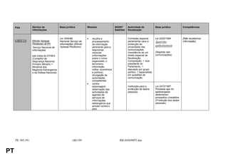 País         Serviço de              Base jurídica           Missões                  SIGINT      Autoridade de              Base jurídica           Competências
                  informações                                                              Satélites   fiscalização


                                          Lei 1645/86             •   recolha e                        Comissão especial          Lei 2225/1994           [Não recebemos
     GRÉCIA       Ethniki Ypiresia        Nacional Serviço de         processamento                    parlamentar para a         Aporrito                informação]
                  Pliroforion (EYP)       informações (Ethniki        de informação                    protecção da
                                          Ypiresia Pliroforion)       pertinente para a                privacidade das            epikoinonion
                  ‘Serviço Nacional de
                  informações’                                        segurança                        comunicações.
                                                                      nacional                         Inexistência de um         (Segredo das
                  sob tutela do KYSEA                                 (informações                     direito especial de        comunicações)
                  (Conselho de                                        sobre o crime                    fiscalização.
                  Segurança Nacional:                                 organizado, o                    Composição: 1 vice-
                  Primeiro Ministro +                                 terrorismo,                      presidente do
                  Ministros dos                                       informação                       Parlamento, 1
                  Negócios Estrangeiros                               militar, económica               deputado por grupo
                  e da Defesa Nacional)                               e política);                     político, 1 especialista
                                                                      divulgação às                    em questões de
                                                                      autoridades                      comunicação.
                                                                      competentes
                                                                  •   contra-
                                                                      espionagem;                      Instituição para a         Lei 2472/1997
                                                                      observação das                   protecção de dados         Prostasia apo tin
                                                                      actividades de                   pessoais                   epeksergasia
                                                                      agentes de                                                  dedomenon
                                                                      serviços de                                                 prosopikou charaktira
                                                                      informações                                                 (Protecção dos dados
                                                                      estrangeiros que                                            pessoais)
                                                                      actuam contra o
                                                                      país.




     PE 305.391                                      180/199                                   RR445698PT.doc


PT
 