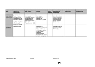 País       Serviço de              Base jurídica           Missões                  SIGINT      Autoridade de         Base jurídica   Competências
           informações                                                              Satélites   fiscalização


           Garda Síochána          Autoridade de           Intercepção                          Joint Committee on
IRLANDA    (polícia nacional)      intercepção baseada     autorizada no                        Justice, Equality e
           cobre assuntos de       no Interception of      interesse da                         Women’s Rights é
           segurança nacional      Postal Packets e        segurança do Estado                  responsável pelo
                                   Telecommunications                                           âmbito geral dos
           A polícia encontra-se   Messages                                                     direitos cívicos
           sob a tutela do         (Regulation) Act 1993
           Ministro de Justiça

           Intelligence Staff                              Interesses de                        Inexistência de um
IRLANDA                                                    segurança nacional da                órgão especial de
                                                           Irlanda (sobretudo                   fiscalização
                                                           IRA), segurança das
                                                           forças armadas
                                                           nacionais,
                                                           desenvolvimento
                                                           tecnológico das forças
                                                           armadas estrangeiras




RR445698PT.doc                              181/199                                            PE 305.391


                                                                                                          PT
 