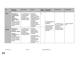 País         Serviço de               Base jurídica             Missões                    SIGINT      Autoridade de          Base jurídica              Competências
                  informações                                                                   Satélites   fiscalização


     ITÁLIA       Servizio per le          L. 24 ottobre 1977, n.    Missões de                 sim
                  informazioni e la        801, art. 4 Istituzione   informação e
                  sicurezza militare       e ordinamento dei         segurança para a
                  (SISMI)                  servizi per le            defesa, a nível militar,
                  Servizio                 informazioni e la         da independência e
                  Informazione             sicurezza e disciplina    integridade do Estado;
                  Operative Segrete        del segreto di Stato      contra-espionagem,
                  (SIOS)                                             recolha de
                  sob tutela do Ministro                             informações                            Comissão parlamentar
                  da Defesa; nomeia o                                estrangeiras sobre                     (4 deputados + 4
                  director do Serviço e                              assuntos políticos,                    senadores)             L. 24 ottobre 1977, n.     Fiscaliza a aplicação
                  os altos funcionários                              militares, económicos                                         801, art. 11 Istituzione   da lei
                  públicos                                           e tecnológico/                         O Governo apresenta    e ordinamento dei
                                                                     científicos                            ao Parlamento um       servizi per le
                                                                                                            relatório semestral    informazioni e la
                  Servizio per le          L. 24 ottobre 1977, n.    Missões de                             sobre a política de    sicurezza e disciplina
     ITÁLIA       informazioni e la        801, art. 6 Istituzione   informação e                           informação e de        del segreto di Stato
                  sicurezza                e ordinamento dei         segurança para a                       segurança
                  democratica (SISDE)      servizi per le            defesa do Estado
                                           informazioni e la         democrático e das
                  Direzione                sicurezza e disciplina    instituições
                  investigazioni anti-     del segreto di Stato
                  mafia (DIA)                                        informações sobre
                  sob tutela do Ministro                             actividades que põem
                  do Interior; nomeia o                              em perigo a
                  director do Serviço e                              segurança interna,
                  os altos funcionários                              contra-espionagem,
                  públicos                                           acção contra o
                                                                     terrorismo e o crime
                                                                     organizado




     PE 305.391                                       182/199                                         RR445698PT.doc


PT
 
