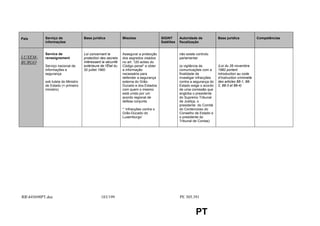 País       Serviço de               Base jurídica             Missões                  SIGINT      Autoridade de           Base jurídica              Competências
           informações                                                                 Satélites   fiscalização


           Service de               Loi concernant la         Assegurar a protecção                não existe controlo
LUXEM-     renseignement            protection des secrets    dos segredos visados                 parlamentar
BURGO                               intéressant la sécurité   no art. 120 acties do
           Serviço nacional de      extérieure de l’État du   Código penal* e obter                (a vigilância de        (Loi du 26 novembre
           informações e            30 juillet 1960           a informação                         comunicações com a      1982 portant
           segurança                                          necessária para                      finalidade de           introduction au code
                                                              defender a segurança                 investigar infracções   d’instruction criminelle
           sob tutela do Ministro                             externa do Grão-                     contra a segurança do   des articles 88-1, 88-
           de Estado (= primeiro                              Ducado e dos Estados                 Estado exige o acordo   2, 88-3 et 88-4)
           ministro)                                          com quem o mesmo                     de uma comissão que
                                                              está unido por um                    engloba o presidente
                                                              acordo regional de                   do Supremo Tribunal
                                                              defesa conjunta                      de Justiça, o
                                                                                                   presidente do Comité
                                                              * ‘infracções contra o               do Contencioso do
                                                              Grão-Ducado do                       Conselho de Estado e
                                                              Luxemburgo’                          o presidente do
                                                                                                   Tribunal de Contas)




RR445698PT.doc                                183/199                                             PE 305.391


                                                                                                             PT
 