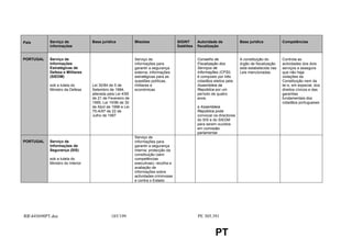 País       Serviço de             Base jurídica            Missões                  SIGINT      Autoridade de            Base jurídica           Competências
           informações                                                              Satélites   fiscalização


PORTUGAL   Serviço de                                      Serviço de                           Conselho de              A constituição do       Controla as
           Informações                                     informações para                     Fiscalização dos         órgão de fiscalização   actividades dos dois
           Estratégicas de                                 garantir a segurança                 Serviços de              está estabelecida nas   serviços e assegura
           Defesa e Militares                              externa; informações                 Informações (CFSI).      Leis mencionadas        que não haja
           (SIEDM)                                         estratégicas para as                 é composto por três                              violações da
                                                           questões políticas,                  cidadãos eleitos pela                            Constituição nem da
           sob a tutela do        Lei 30/84 de 5 de        militares e                          Assembleia da                                    lei e, em especial, dos
           Ministro da Defesa     Setembro de 1984,        económicas                           República por um                                 direitos cívicos e das
                                  alterada pela Lei 4/95                                        período de quatro                                garantias
                                  de 21 de Fevereiro de                                         anos.                                            fundamentais dos
                                  1995, Lei 15/96 de 30                                                                                          cidadãos portugueses
                                  de Abril de 1996 e Lei                                        a Assembleia
                                  75-A/97 de 22 de                                              República pode
                                  Julho de 1997                                                 convocar os directores
                                                                                                do SIS e do SIEDM
                                                                                                para serem ouvidos
                                                                                                em comissão
                                                                                                parlamentar
                                                           Serviço de
PORTUGAL   Serviço de                                      informações para
           Informações de                                  garantir a segurança
           Segurança (SIS)                                 interna; protecção da
                                                           constituição (sem
           sob a tutela do                                 competências
           Ministro do Interior                            executivas); recolha e
                                                           avaliação de
                                                           informações sobre
                                                           actividades criminosas
                                                           e contra o Estado




RR445698PT.doc                              185/199                                            PE 305.391


                                                                                                          PT
 