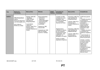 País       Serviço de               Base jurídica          Missões               SIGINT      Autoridade de           Base jurídica           Competências
           informações                                                           Satélites   fiscalização


SUÉCIA                              Polislag (1984:387)    Responsabilidades:                Conselho do NPB,        Förordning (1989:773)   O NPB deve garantir
           Säkerhetspolisen          Förordning            - Controlo da                     composto por cinco      med instruktion för     que :
           (SÄPO)                   (1989:773) med           Segurança                       deputados, dois         Rikspolisstyrelsen      - o trabalho da polícia
           Serviço de Segurança     instruktion för        - Contra-espionagem               membros do pessoal                              é conduzido em
           e de informações civis   Rikspolisstyrelsen     - Contra-terrorismo               e o Comissário          ‘Decreto (1989:773) e   conformidade com as
                                                           - Protecção da                    Nacional da Polícia.    Directiva para o        prioridades e
           sob a tutela do          ‘Lei da Polícia        Constituição                                              Conselho Nacional da    directrizes para a
           Ministro da Justiça      (1984:387)                                                                       Polícia                 acção da polícia
                                    Decreto (1989:773) e   Pessoal em 1999                                                                   estabelecidas pelo
                                    Directiva para o       cerca de 800.                                                                     Parlamento e pelo
                                    Conselho Nacional da                                     Registernämnd,          Förordning (1996:730)   Governo
                                    Polícia’               Orçamento em 1995                 composto no máximo      med instruktion för     - o trabalho da polícia
                                                           SEK 475 milhões                   por oito membros.       Registernämnden         é conduzido com
                                                           (EUR 55.7 milhões)                Actualmente há dois                             eficiência e respeita a
                                                                                             ‘magistrados’, dois     ‘Decreto (1986:730) e   lei
                                                                                             deputados, um           Directiva para o        - a administração no
                                                                                             advogado e um perito.   Registernämnden’        seio dos serviços de
                                                                                                                                             polícia funciona bem.
                                                                                             Ambos os órgãos
                                                                                             dependem do governo                             Contudo, o controlo
                                                                                                                                             da polícia é exercido
                                                                                                                                             por vários outros
                                                                                                                                             órgãos como o
                                                                                                                                             Ombudsman
                                                                                                                                             Parlamentar, o
                                                                                                                                             Chanceler da Justiça,
                                                                                                                                             os auditores do
                                                                                                                                             Parlamento e o
                                                                                                                                             Gabinete de Auditoria
                                                                                                                                             Nacional Sueco.




RR445698PT.doc                               187/199                                        PE 305.391


                                                                                                       PT
 