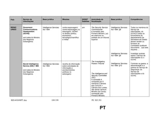 País       Serviço de               Base jurídica           Missões                  SIGINT      Autoridade de             Base jurídica           Competências
           informações                                                               Satélites   fiscalização


REINO      Goverment                Intelligence Services   contra-espionagem/       sim         The Security Service      Intelligence Services   Todos os membros do
UNIDO      Communications           Act 1994                contra-espionagem no                 Commissioner              Act 1994. §8            Serviço de
           Headquarters                                     estrangeiro, SIGINT                  é nomeado pelo                                    informações, do
           (GCHQ)                                           no âmbito político,                  Primeiro-Ministro, juiz                           GCHQ e todos os
                                                            económico,                           em exercício ou                                   funcionários do
           sob tutela do Ministro                           tecnológico/científico               jubilado de um tribunal                           departamento da
           dos Negócios                                     e militar                            superior                                          Secretaria de Estado
           Estrangeiros                                                                                                                            devem revelar ou
                                                                                                                                                   fornecer ao
                                                                                                                                                   Comissário qualquer
                                                                                                                                                   documento .. que este
                                                                                                                                                   requeira …

                                                                                                                           Intelligence Services   Investigar queixas
                                                                                                                           Act 1994. §9            sobre o Serviço de
                                                                                                                                                   informações ou o
                                                                                                                                                   GCHQ
                                                                                                 The Investigatory
           Secret Intelligence      Intelligence Services   recolha de informação                Powers Tribunal           Intelligence Services   Controlar os gastos, a
           Service (SIS) = MI6      Act 1994                sobre actividades de                                           Act 1994. §10           administração e a
                                                            informação e                                                                           política do Serviço de
           sob tutela do Ministro                           acontecimentos                                                                         Segurança, do
           dos Negócios                                     políticos no                                                                           Serviço de
           Estrangeiros                                     estrangeiro                          The Intelligence and                              informações e do
                                                                                                 Security Committee                                GCHQ.
                                                                                                 (ISC)
                                                                                                 A comissão é
                                                                                                 composta por 9
                                                                                                 membros (Câmara
                                                                                                 dos Comuns +
                                                                                                 Câmara dos Lordes,
                                                                                                 não sendo nenhum
                                                                                                 Ministro da Coroa);
                                                                                                 nomeação pelo
                                                                                                 Primeiro-Ministro

RR445698PT.doc                                189/199                                           PE 305.391


                                                                                                           PT
 