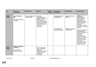 País         Serviço de               Base jurídica            Missões                  SIGINT      Autoridade de          Base jurídica           Competências
                  informações                                                                Satélites   fiscalização

                                                                                                                                                        Todos os membros do
     REINO        Security Service =       Security Services Acts   recolha de                           The Security Service   Security Service Act    Serviço de
     UNIDO        MI5,                     1989 and 1996            informações para                     Commissioner           1989. §4                informações, do
                                                                    garantir a segurança                                                                GCHQ e todos os
                  sob tutela do Ministro                            interna; contra-                                                                    funcionários do
                  do Interior                                       espionagem, acção                                                                   departamento da
                                                                    contra os movimentos                                                                Secretaria de Estado
                                                                    extremistas (incluindo                                                              devem revelar ou
                                                                    o IRA), terrorismo e                                                                fornecer ao
                                                                    elementos                                                                           Comissário qualquer
                                                                    subversivos                                                                         documento .. que este
                                                                                                                                                        requeira …
                                                                                                         The Intelligence e     Intelligence Services
                                                                                                         Security Committee     Act 1994. §10           Controlar os gastos, a
                                                                                                                                                        administração e a
                                                                                                                                                        política do Serviço de
                                                                                                                                                        Segurança, do
                                                                                                                                                        Serviço de
                                                                                                                                                        informações e do
                                                                                                                                                        GCHQ. A comissão é
                                                                                                                                                        composta por nove
                                                                                                                                                        membros (Câmara
                                                                                                                                                        dos Comuns +
                                                                                                                                                        Câmara dos Lordes,
                                                                                                                                                        não sendo nenhum
                                                                                                                                                        Ministro da Coroa)

                  Defence Intelligence
     REINO        Staff (DIS)                                       Apoio à segurança
     UNIDO                                                          militar; avaliação e
                  sob a tutela do                                   análise de
                  Ministro da Defesa                                informações militares,
                                                                    políticas, técnico-
                                                                    científicas e
                                                                    económicas


     PE 305.391                                      190/199                                     RR445698PT.doc


PT
 
