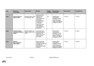 País         Serviço de           Base jurídica           Missões                  SIGINT      Autoridade de         Base jurídica   Competências
                  informações                                                           Satélites   fiscalização

                                                               responsável pela
                  National Security    Executive Order 12333   segurança dos            sim         Senate Select         cf. supra       cf. supra
     EUA
                  Agency (NSA)         of 4 December 1981      sistemas de                          Committee on
                                                               informações norte-                   Intelligence (SSCI)
                                                               americanos,
                                                               designadamente                       House Permanent
                                                                                                    Select Committee on
                                                               actividades de
                                                               encriptação;                         Intelligence (HPSCI
                                                               responsável pela
                                                               intercepção de
                                                               comunicações no
                                                               estrangeiro


     EUA          National Imagery     National Imagery and    responsável pela                     Senate Select         cf. supra       cf. supra
                  and Mapping Agency   Mapping Agency Act of   disponibilização de                  Committee on
                  (NIMA)               1996.                   fotografias e de                     Intelligence (SSCI)
                                                               mapas, bem como                      House Permanent
                                                               pela respectiva                      Select Committee on
                                                               apreciação;                          Intelligence (HPSCI



     EUA          National                                     Responsável pelo                     Senate Select         cf. supra       cf. supra
                  Reconnaissance                               desenvolvimento e                    Committee on
                  Office (NRO)                                 utilização de sistemas               Intelligence (SSCI)
                                                               de satélite de                       House Permanent
                                                               espionagem (SIGINT,                  Select Committee on
                                                               Imagens)                             Intelligence (HPSCI




     PE 305.391                                  192/199                                      RR445698PT.doc


PT
 
