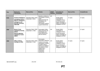 País       Serviço de                Base jurídica           Missões                 SIGINT      Autoridade de         Base jurídica   Competências
           informações                                                               Satélites   fiscalização

                                                             Recolha e análise de    sim
           US Army Intelligence      Executive Order 12333   informações no sector               Senate Select         cf. supra       cf. supra
EUA
                                     (December 4,1981)       militar;                            Committee on
           (z.B Deputy Chief of
                                                             desenvolvimento de                  Intelligence (SSCI)
           Staff for Intelligence,
                                                             estratégias e de
           Intelligence and                                  sistemas de                         House Permanent
           Security command                                                                      Select Committee on
                                                             informações militares
           (INSCOM)                                          e guerra electrónica                Intelligence (HPSCI




USA        Marine Corps              Executive Order 12333   Espionagem militar;     sim         Senate Select         cf. supra       cf. supra
           Intelligence Activity     (December 4, 1981)      desenvolvimento de                  Committee on
           (MCIA)                                            encriptação e de                    Intelligence (SSCI)
           National Maritime                                 meios electrónicos                  House Permanent
           Intelligence Center                               para fins bélicos                   Select Committee on
           (NMIC)                                                                                Intelligence (HPSCI


                                                             Informações
           Office of Naval           Executive Order 12333   destinadas à Marinha    sim         Senate Select         cf. supra       cf. supra
USA
           Intelligence (ONI)        (December 4, 1981)      Análise de armadas                  Committee on
                                                             estrangeiras, recolha               Intelligence (SSCI)
                                                             de dados sobre o                    House Permanent
                                                             sistema de vigilância               Select Committee on
                                                             dos oceanos, sobre                  Intelligence (HPSCI
                                                             plataformas e
                                                             sistemas de
                                                             armamento
                                                             submarinos




RR445698PT.doc                                193/199                                           PE 305.391


                                                                                                          PT
 