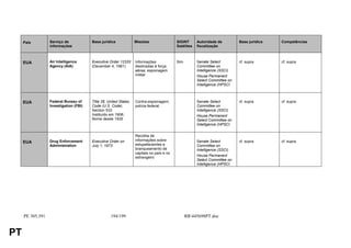 País         Serviço de            Base jurídica             Missões                 SIGINT      Autoridade de         Base jurídica   Competências
                  informações                                                             Satélites   fiscalização



     EUA          Air Intelligence      Executive Order 12333     Informações             Sim         Senate Select         cf. supra       cf. supra
                  Agency (AIA)          (December 4, 1981)        destinadas à força                  Committee on
                                                                  aérea; espionagem                   Intelligence (SSCI)
                                                                  militar                             House Permanent
                                                                                                      Select Committee on
                                                                                                      Intelligence (HPSCI



     EUA          Federal Bureau of     Title 28, United States   Contra-espionagem;                  Senate Select         cf. supra       cf. supra
                  Investigation (FBI)   Code (U.S. Code),         polícia federal;                    Committee on
                                        Section 533                                                   Intelligence (SSCI)
                                        Instituído em 1908;                                           House Permanent
                                        Nome desde 1935                                               Select Committee on
                                                                                                      Intelligence (HPSCI


                                                                  Recolha de
                  Drug Enforcement      Executive Order on        informações sobre                   Senate Select         cf. supra       cf. supra
     EUA
                  Administration        July 1, 1973              estupefacientes e                   Committee on
                                                                  branqueamento de                    Intelligence (SSCI)
                                                                  capitais no país e no
                                                                  estrangeiro                         House Permanent
                                                                                                      Select Committee on
                                                                                                      Intelligence (HPSCI




     PE 305.391                                    194/199                                      RR445698PT.doc


PT
 