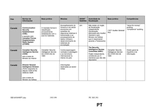 País       Serviço de              Base jurídica          Missões                 SIGINT      Autoridade de            Base jurídica           Competências
           informações                                                            Satélites   fiscalização

                                                          Aconselhamento do       sim         Não existe um órgão                              "value-for-money"
           Communication           O mandato formal é     Governo e do sector                 de fiscalização                                  auditing
Canadá
           Security                classificado,          económico em                        independente                                     "compliance" auditing
                                                          questões de                         (fiscalização            (1977 Auditor General
           Establishment           provavelmente                                                                       Act)
           (CSE);                  estabelecido com o     segurança relativas à               efectuada pelo Auditor
                                   aval do Gabinete       transmissão e ao                    General e pelo
           é apoiado pelo                                 processamento de                    Ministro da Defesa
           Canadian Forces
                                                          dados (Infosec);                    que é responsável
           Supplementary
                                                          desenvolvimento de                  perante o Parlamento)
           Radio System
                                                          sistemas de
           (CFSRS)
                                                          encriptação
                                                                                              The Security
           Canadian Security       Canadian Security      Contra-espionagem,                  Intelligence Review      Canadian Security       Direito geral de
Canadá
           Intelligence Service    Intelligence Service   combate à sabotagem                 Committee (SIRC)         Intelligence Service    inquérito e de
           (CSIS)                  Act (CSIS Act) de      e ao terrorismo                     Órgão independente,      Act (CSIS Act) de       informação
           sob a tutela do         1984                   internacional no                    constituído por 5        1984
           Ministro do Interior                           interior do país                    membros que não são
                                                                                              deputados


Canadá     Director General                               Informações
           Intelligence Division                          destinadas ao sector
           (Parte integrante do                           militar
           Deputy Chief of the
           Defence Staff)

           sob a tutela do
           Ministro da Defesa




RR445698PT.doc                               195/199                                         PE 305.391


                                                                                                        PT
 