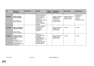 País         Serviço de              Base jurídica       Missões                  SIGINT      Autoridade de          Base jurídica          Competências
                  informações                                                          Satélites   fiscalização

                                                              Recolha e difusão de                                                               Direito geral de
                  Defence Signals                             „signal intelligence“;               Inspector General of   Inspector-General of   informação e
     Austrália
                  Directorate (DSD)                           Disponibilização de                  Intelligence and       Intelligence and       inquérito;
                                                              produtos de                          Security (IGIS)        Security Act 1986      Fiscaliza a
                                                              segurança em matéria                 (nomeado pelo                                 observância das leis
                  sob a tutela do                             de informação
                  Ministro da Defesa                                                               Primeiro-Ministro)
                                                              (Infosec) para o
                                                              Governo e as forças
                                                              armadas.
                                                              Recolha e avaliação
                  Defence Intelligence                        de informação e                      Inspector-General of   cf. supra              cf. supra
     Austrália
                  Organisation (DIO)                          intelligence                         Intelligence and
                                                              estragégicas e                       Security (IGIS)
                                                              militares
                  sob a tutela do
                  Ministro da Defesa
                                                              Recolha de
                  Australian Secret                           informações sobre o                  Inspector-General of   cf. supra              cf. supra
     Austrália
                  Intelligence Service                        estrangeiro,                         Intelligence and
                                                              designadamente o                     Security (IGIS)
                  (ASIS)
                                                              Sudeste Asiático, no
                  Serviço de                                  interesse da
                  Informações Externa                         segurança nacional,
                  sob a tutela do                             da economia e das
                  Ministro dos Negócios                       relações externas
                  Estrangeiros




     PE 305.391                                     196/199                                RR445698PT.doc


PT
 