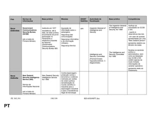 País         Serviço de              Base jurídica             Missões                  SIGINT      Autoridade de          Base jurídica           Competências
                  informações                                                                Satélites   fiscalização

                                                                                                                                The Inspector-General   Verificar as
                  Government              Instituído em 1977        Aquisição de                         Inspector-General of   of Intelligence and     actividades do GCSB
     Nova                                                                                    sim
                  Communications                                    informação sobre o                   Intelligence and       Security Act 1996       e SIS
     Zelândida                            Inexistência, até à
                  Security Bureau         data, de base jurídica,   estrangeiro;                         Security                                       - quanto à
                  (GCSB)                  encontrando-se já em      Segurança das                                                                       observância das leis;
                                          apreciação no             comunicações;                                                                       - em caso de queixas
                  sob a tutela do         Parlamento a              Segurança informática                                                               apresentadas por uma
                  Primeiro-Ministro       respectiva proposta       e da informação                                                                     "New Zealand person"
                                          de diploma                (Infosec);                                                                          apresenta relatório ao
                                          (Government                                                                                                   Ministro da tutela
                                          Communications            Segurança técnica
                                          Security Bureau Bill)
                                                                                                                                                        fiscaliza os sectores
                                                                                                                                The Intelligence and    político e
                                                                                                         Intelligence and       Security Committee      administrativo, bem
                                                                                                         Security Committee     Act 1996                como as despesas
                                                                                                                                                        dos GCSB e SIS
                                                                                                         (Premierminister,
                                                                                                                                                        (obtém apenas de
                                                                                                         Oppositionsführer, 3
                                                                                                                                                        modo limitado
                                                                                                         Abgeordnete)
                                                                                                                                                        informações de
                                                                                                                                                        carácter operativo)
                                                                                                                                                        apresenta relato ao
                                                                                                                                                        Parlamento
                                                                    Contra-espionagem;
                  New Zealand             New Zealand Security      protecção contra o
     Nova
                  Security Intelligence   Intelligence Service      terrorismo e violência
     Zelândia                                                       motivada por razões
                  Service (SIS)           Act 1969
                                                                    de ordem política;
                                                                    sensibilização do
                  Serviço de                                        mundo científico e
                  Informações Nacional                              industrial para a
                                                                    espionagem industrial
                                                                    e para a transferência
                  sob a tutela do
                                                                    ilegal de tecnologia
                  Primeiro-Ministro

     PE 305.391                                      198/199                                       RR445698PT.doc


PT
 