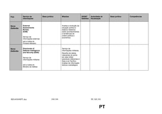 País       Serviço de              Base jurídica       Missões                  SIGINT      Autoridade de   Base jurídica   Competências
           informações                                                          Satélites   fiscalização



Nova       External                                    Analisa a evolução da
Zelândia   Assessments                                 situação política e
           Bureau                                      elabora relatórios
           (EAB)                                       sobre acontecimentos
                                                       e tendências de
                                                       ordem política e
           Serviço de                                  económica
           Informações externas
           sob a tutela do
           Primeiro-Ministro


Nova       Directorate of                              Serviço de
Zelândia   Defense Intelligence                        informações militares;
           and Security (DDIS)                         Recolha de dados
                                                       relevantes do ponto
           Serviço de                                  de vista militar,
           informações militares                       sobretudo referentes à
                                                       Ásia e ao Pacífico;
                                                       Análise de informação
           sob a tutela do                             táctica e estratégica
           Ministro da Defesa




RR445698PT.doc                              199/199                                        PE 305.391


                                                                                                     PT
 