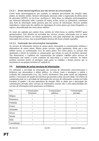 2.4.2.1. Sinais electromagnéticos que não servem às comunicações
     Certos sinais electromagnéticos, por exemplo, as radiações provenientes das estações radar,
     podem, no domínio militar, fornecer informações preciosas sobre a organização da defesa aérea
     do adversário (ELINT, ou electronic intelligence). Além disso, as radiações electromagnéticas
     que fornecem indicações sobre a posição de tropas, aviões, navios ou submarinos, constituem
     uma fonte de informação muito preciosa para um serviço de informações. Reveste também
     importância a observação dos satélites de espionagem de outros países que tiram fotografias e o
     registo e descodificação dos sinais destes satélites.

     Os sinais são captados por centrais fixas, satélites de órbita baixa ou satélites SIGINT quase
     geostacionários. Este domínio da actividade dos serviços secretos relacionada com os sinais
     electromagnéticos absorve, em termos quantitativos, uma parte importante das capacidades de
     intercepção dos serviços, mas as possibilidades técnicas não ficam contudo esgotadas.

     2.4.2.2. Exploração das comunicações interceptadas
     Os serviços de informações externa de muitos países interceptam as comunicações militares e
     diplomáticas de outros países. Muitos destes serviços vigiam igualmente, desde que a elas
     tenham acesso, as comunicações civis de outros países. Em certos países, os serviços têm
     igualmente o direito de controlar as comunicações que entram ou saem do território nacional.
     Nas democracias, a vigilância das comunicações dos próprios cidadãos pelos serviços de
     informações está sujeito a certas condições de intervenção e a certos controlos. As ordens
     jurídicas nacionais porém só protegem, regra geral, os cidadãos e demais pessoas que se
     encontram no seu próprio território (cf. capítulo 8).

     2.5.      Actividade de certos serviços de informações
     Foi sobretudo a actividade de intercepção dos serviços de informações norte-americanos e
     britânicos que desencadeou o debate público. As críticas visam a montagem, a análise e
     avaliação das comunicações (voz, fax, correio electrónico). Para poder emitir um julgamento
     político, é necessário um quadro de referência que permita avaliar esta actividade. Um critério de
     comparação pode ser a actividade de intercepção dos serviços de informações externas na União
     Europeia. O quadro 1 dá uma panorâmica da situação. Dele se deduz que a intercepção das
     comunicações privadas pelos serviços de informações externas não é uma particularidade dos
     serviços de informações norte-americanos ou britânicos.

     País                 Comunicações                Comunicações                Comunicações
                           Exteriores                   públicas                    privadas
     Bélgica                   +                           +                            -
     Dinamarca                   +                           +                          +
     Finlândia                   +                           +                          +
     França                      +                           +                          +
     Alemanha                    +                           +                          +
     Grécia                      +                           +                           -
     Irlanda                     -                           -                           -
     Itália                      +                           +                          +
     Luxemburgo                  -                           -                           -

     PE 305.391                                  28/199                           RR445698PT.doc


PT
 