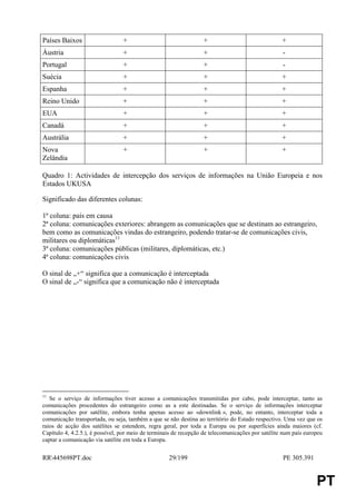 Países Baixos                    +                                +                                +
Áustria                          +                                +                                -
Portugal                         +                                +                                -
Suécia                           +                                +                                +
Espanha                          +                                +                                +
Reino Unido                      +                                +                                +
EUA                              +                                +                                +
Canadá                           +                                +                                +
Austrália                        +                                +                                +
Nova                             +                                +                                +
Zelândia

Quadro 1: Actividades de intercepção dos serviços de informações na União Europeia e nos
Estados UKUSA

Significado das diferentes colunas:

1ª coluna: país em causa
2ª coluna: comunicações exteriores: abrangem as comunicações que se destinam ao estrangeiro,
bem como as comunicações vindas do estrangeiro, podendo tratar-se de comunicações civis,
militares ou diplomáticas11
3ª coluna: comunicações públicas (militares, diplomáticas, etc.)
4ª coluna: comunicações civis

O sinal de „+“ significa que a comunicação é interceptada
O sinal de „-“ significa que a comunicação não é interceptada




11
   Se o serviço de informações tiver acesso a comunicações transmitidas por cabo, pode interceptar, tanto as
comunicações procedentes do estrangeiro como as a este destinadas. Se o serviço de informações interceptar
comunicações por satélite, embora tenha apenas acesso ao «downlink », pode, no entanto, interceptar toda a
comunicação transportada, ou seja, também a que se não destina ao território do Estado respectivo. Uma vez que os
raios de acção dos satélites se estendem, regra geral, por toda a Europa ou por superfícies ainda maiores (cf.
Capítulo 4, 4.2.5.), é possível, por meio de terminais de recepção de telecomunicações por satélite num país europeu
captar a comunicação via satélite em toda a Europa.


RR445698PT.doc                                     29/199                                         PE 305.391


                                                                                                                 PT
 