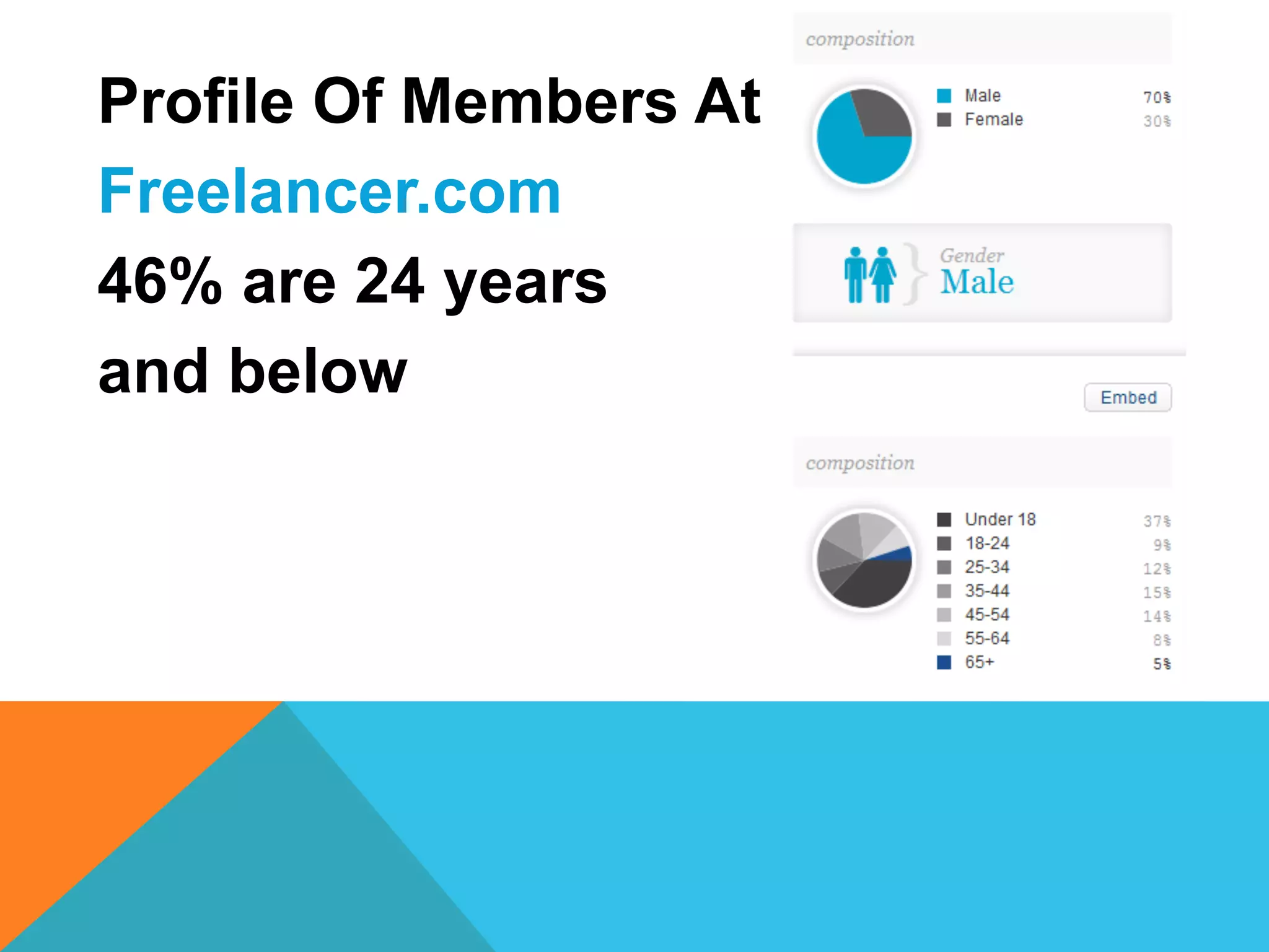 Profile Of Members At
Freelancer.com
46% are 24 years
and below
 