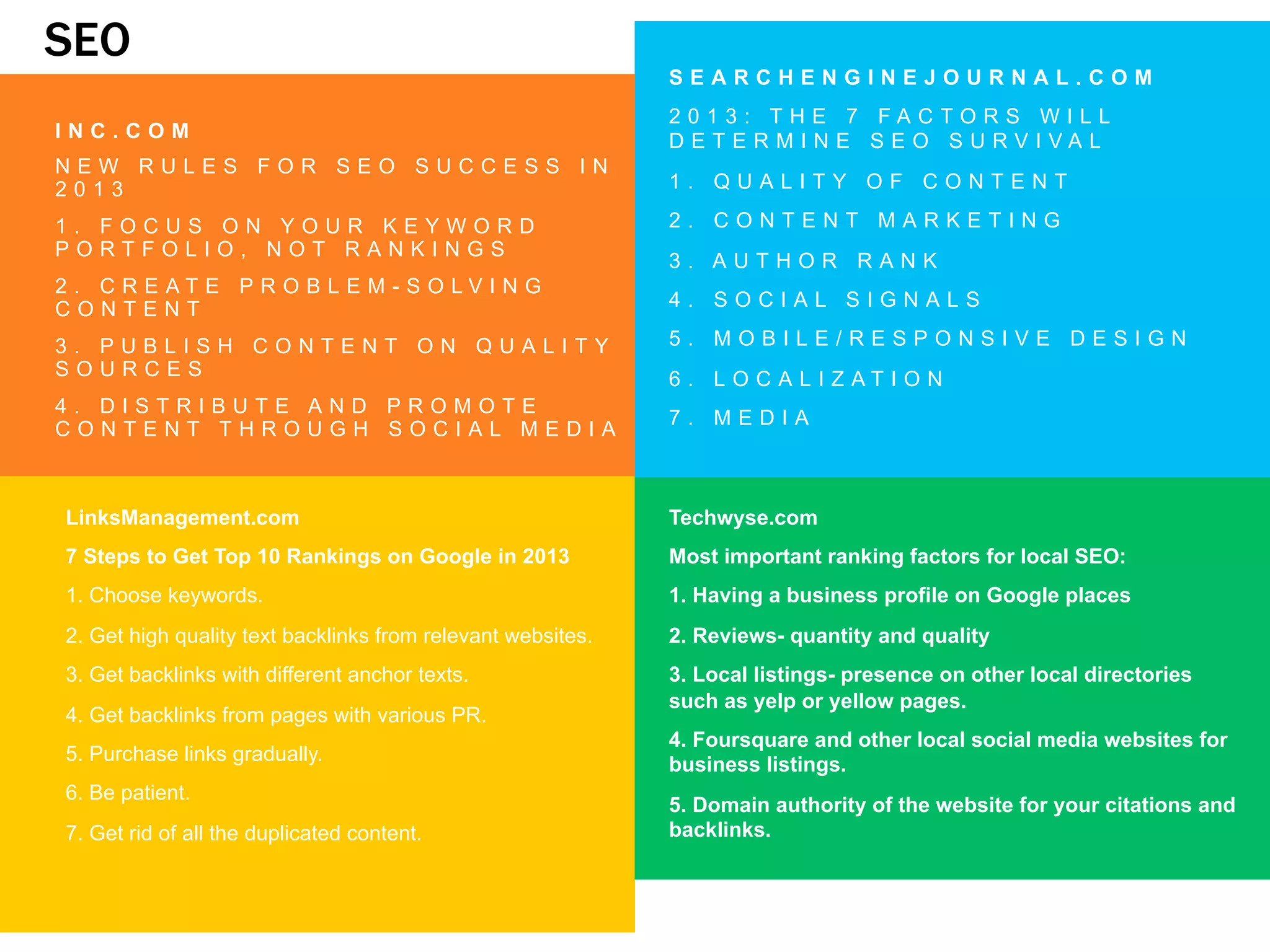 SEO
I N C . C O M
N E W R U L E S F O R S E O S U C C E S S I N
2 0 1 3
1 . F O C U S O N Y O U R K E Y W O R D
P O R T F O L I O , N O T R A N K I N G S
2 . C R E A T E P R O B L E M - S O L V I N G
C O N T E N T
3 . P U B L I S H C O N T E N T O N Q U A L I T Y
S O U R C E S
4 . D I S T R I B U T E A N D P R O M O T E
C O N T E N T T H R O U G H S O C I A L M E D I A
LinksManagement.com
7 Steps to Get Top 10 Rankings on Google in 2013
1. Choose keywords.
2. Get high quality text backlinks from relevant websites.
3. Get backlinks with different anchor texts.
4. Get backlinks from pages with various PR.
5. Purchase links gradually.
6. Be patient.
7. Get rid of all the duplicated content.
S E A R C H E N G I N E J O U R N A L . C O M
2 0 1 3 : T H E 7 F A C T O R S W I L L
D E T E R M I N E S E O S U R V I V A L
1 . Q U A L I T Y O F C O N T E N T
2 . C O N T E N T M A R K E T I N G
3 . A U T H O R R A N K
4 . S O C I A L S I G N A L S
5 . M O B I L E / R E S P O N S I V E D E S I G N
6 . L O C A L I Z A T I O N
7 . M E D I A
Techwyse.com
Most important ranking factors for local SEO:
1. Having a business profile on Google places
2. Reviews- quantity and quality
3. Local listings- presence on other local directories
such as yelp or yellow pages.
4. Foursquare and other local social media websites for
business listings.
5. Domain authority of the website for your citations and
backlinks.
 