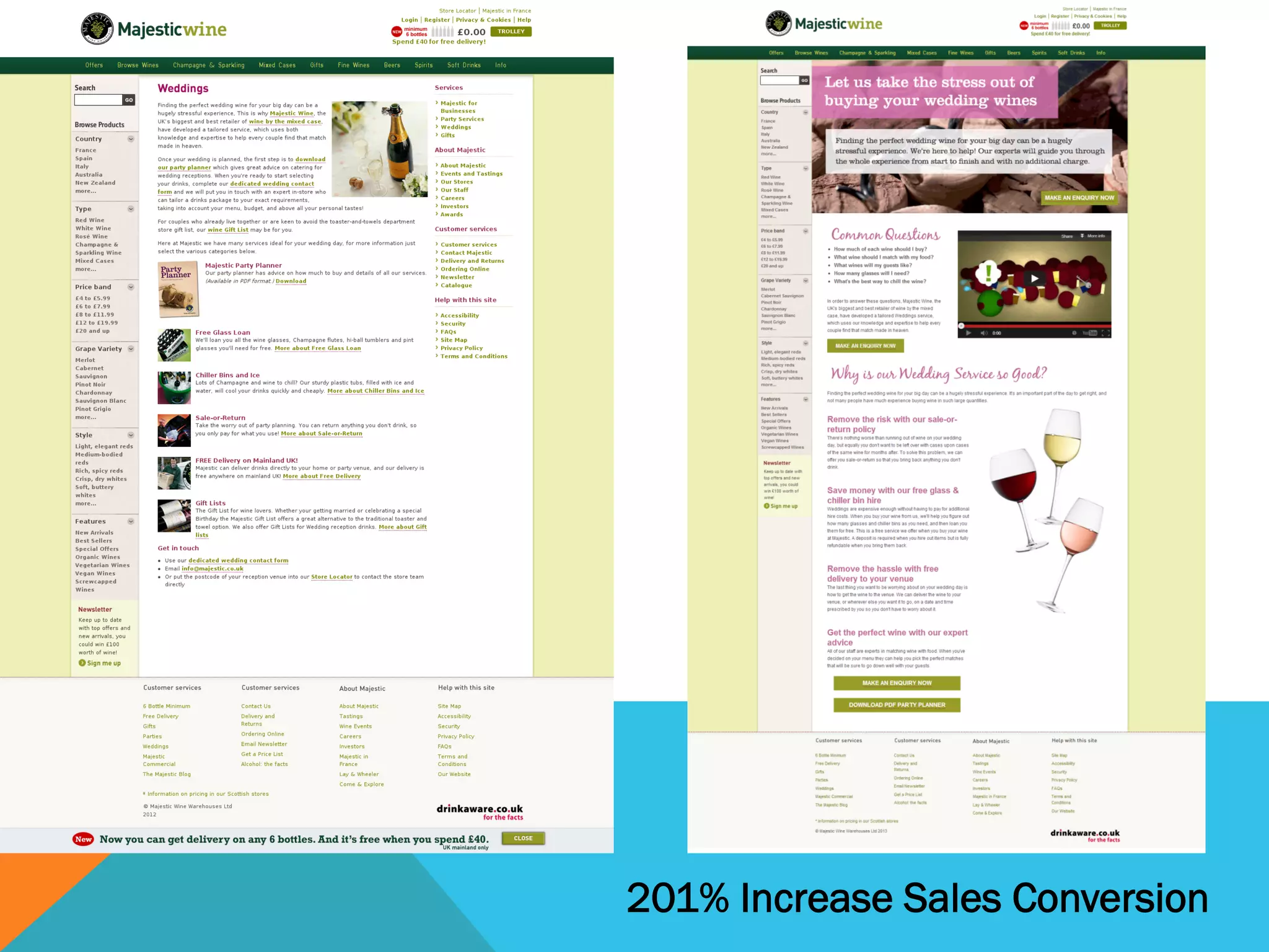 201% Increase Sales Conversion
 