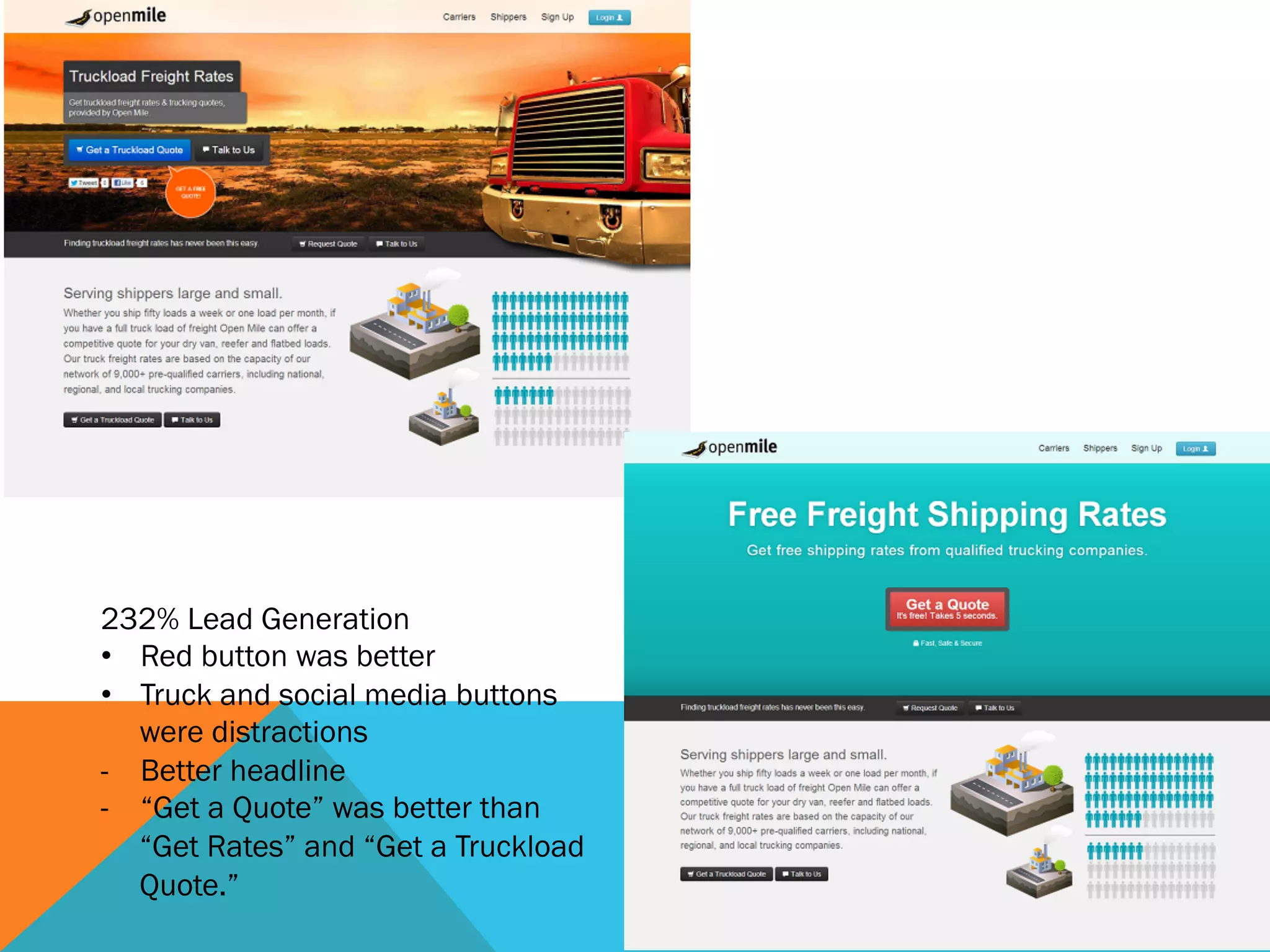 232% Lead Generation
•  Red button was better
•  Truck and social media buttons
were distractions
-  Better headline
-  “Get a Quote” was better than
“Get Rates” and “Get a Truckload
Quote.”
 