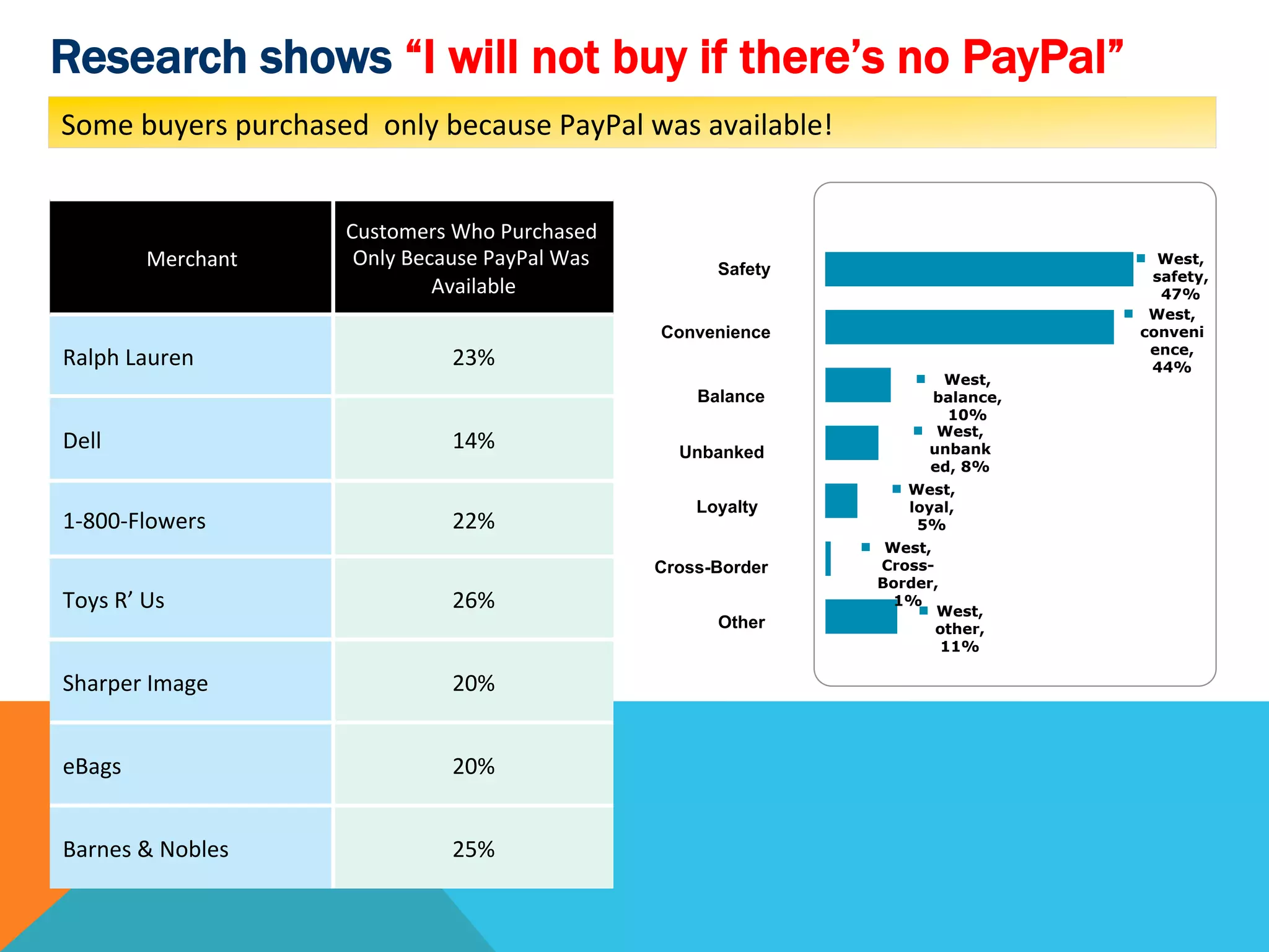 Merchant	
  
Customers	
  Who	
  Purchased	
  
Only	
  Because	
  PayPal	
  Was	
  
Available	
  
Ralph	
  Lauren	
   23%	
  
Dell	
   14%	
  
1-­‐800-­‐Flowers	
   22%	
  
Toys	
  R’	
  Us	
   26%	
  
Sharper	
  Image	
   20%	
  
eBags	
   20%	
  
Barnes	
  &	
  Nobles	
   25%	
  
Some	
  buyers	
  purchased	
  	
  only	
  because	
  PayPal	
  was	
  available!	
  
Research shows “I will not buy if there’s no PayPal”
West,
other,
11%
West,
Cross-
Border,
1%
West,
loyal,
5%
West,
unbank
ed, 8%
West,
balance,
10%
West,
conveni
ence,
44%
West,
safety,
47%
Convenience
Unbanked
Other
Cross-Border
Balance
Loyalty
Safety
 