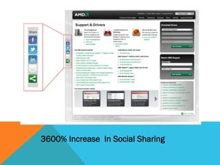 3600% Increase In Social Sharing
 