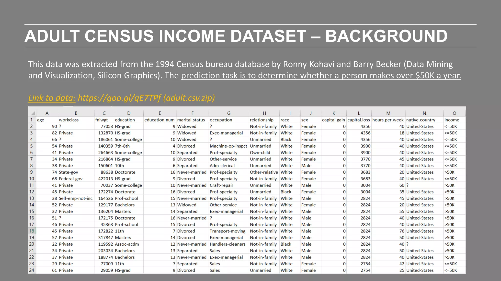 ADULT CENSUS INCOME DATASET – BACKGROUND
This data was extracted from the 1994 Census bureau database by Ronny Kohavi and Barry Becker (Data Mining
and Visualization, Silicon Graphics). The prediction task is to determine whether a person makes over $50K a year.
Link to data: https://goo.gl/qE7TPf (adult.csv.zip)
 