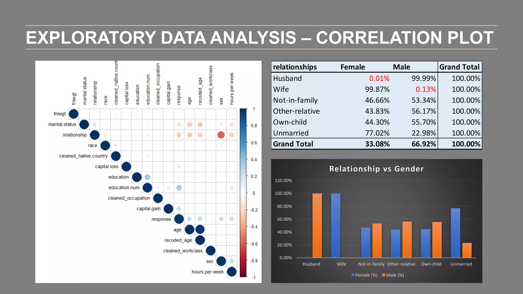 EXPLORATORY DATA ANALYSIS – CORRELATION PLOT
relationships Female Male Grand Total
Husband 0.01% 99.99% 100.00%
Wife 99.87% 0.13% 100.00%
Not-in-family 46.66% 53.34% 100.00%
Other-relative 43.83% 56.17% 100.00%
Own-child 44.30% 55.70% 100.00%
Unmarried 77.02% 22.98% 100.00%
Grand Total 33.08% 66.92% 100.00%
0.00%
20.00%
40.00%
60.00%
80.00%
100.00%
120.00%
Husband Wife Not-in-family Other-relative Own-child Unmarried
Relationship vs Gender
Female (%) Male (%)
 