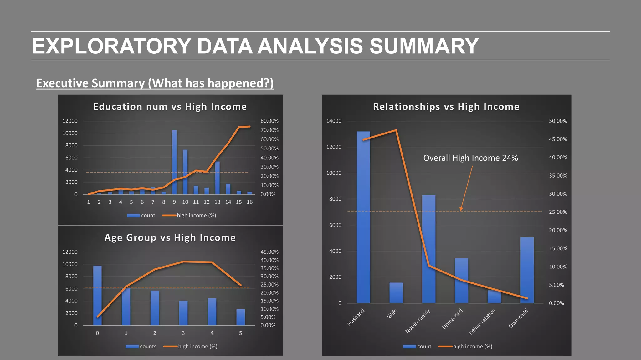 EXPLORATORY DATA ANALYSIS SUMMARY
Executive Summary (What has happened?)
0.00%
5.00%
10.00%
15.00%
20.00%
25.00%
30.00%
35.00%
40.00%
45.00%
0
2000
4000
6000
8000
10000
12000
0 1 2 3 4 5
Age Group vs High Income
counts high income (%)
0.00%
10.00%
20.00%
30.00%
40.00%
50.00%
60.00%
70.00%
80.00%
0
2000
4000
6000
8000
10000
12000
1 2 3 4 5 6 7 8 9 10 11 12 13 14 15 16
Education num vs High Income
count high income (%)
0.00%
5.00%
10.00%
15.00%
20.00%
25.00%
30.00%
35.00%
40.00%
45.00%
50.00%
0
2000
4000
6000
8000
10000
12000
14000
Relationships vs High Income
count high income (%)
Overall High Income 24%
 