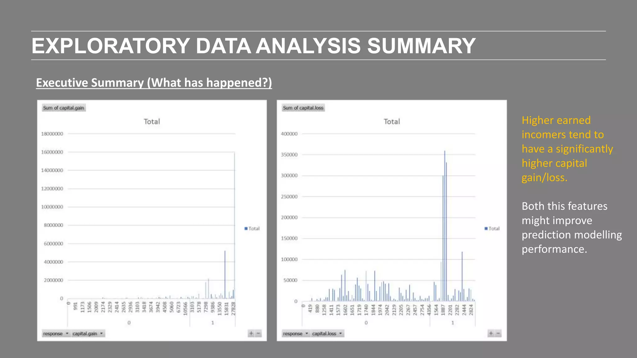 EXPLORATORY DATA ANALYSIS SUMMARY
Executive Summary (What has happened?)
Higher earned
incomers tend to
have a significantly
higher capital
gain/loss.
Both this features
might improve
prediction modelling
performance.
 