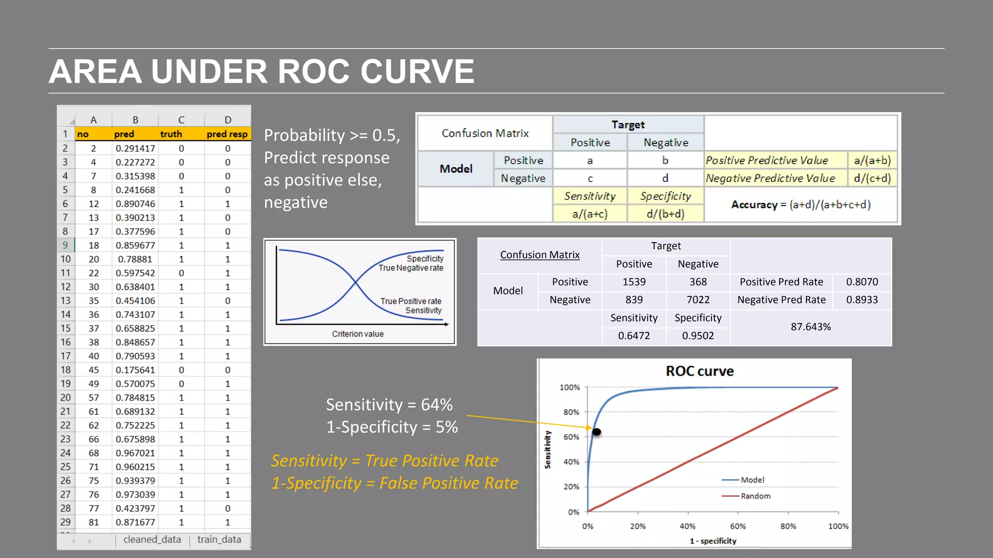 AREA UNDER ROC CURVE
Probability >= 0.5,
Predict response
as positive else,
negative
Confusion Matrix
Target
Positive Negative
Model
Positive 1539 368 Positive Pred Rate 0.8070
Negative 839 7022 Negative Pred Rate 0.8933
Sensitivity Specificity
87.643%
0.6472 0.9502
Sensitivity = 64%
1-Specificity = 5%
Sensitivity = True Positive Rate
1-Specificity = False Positive Rate
 