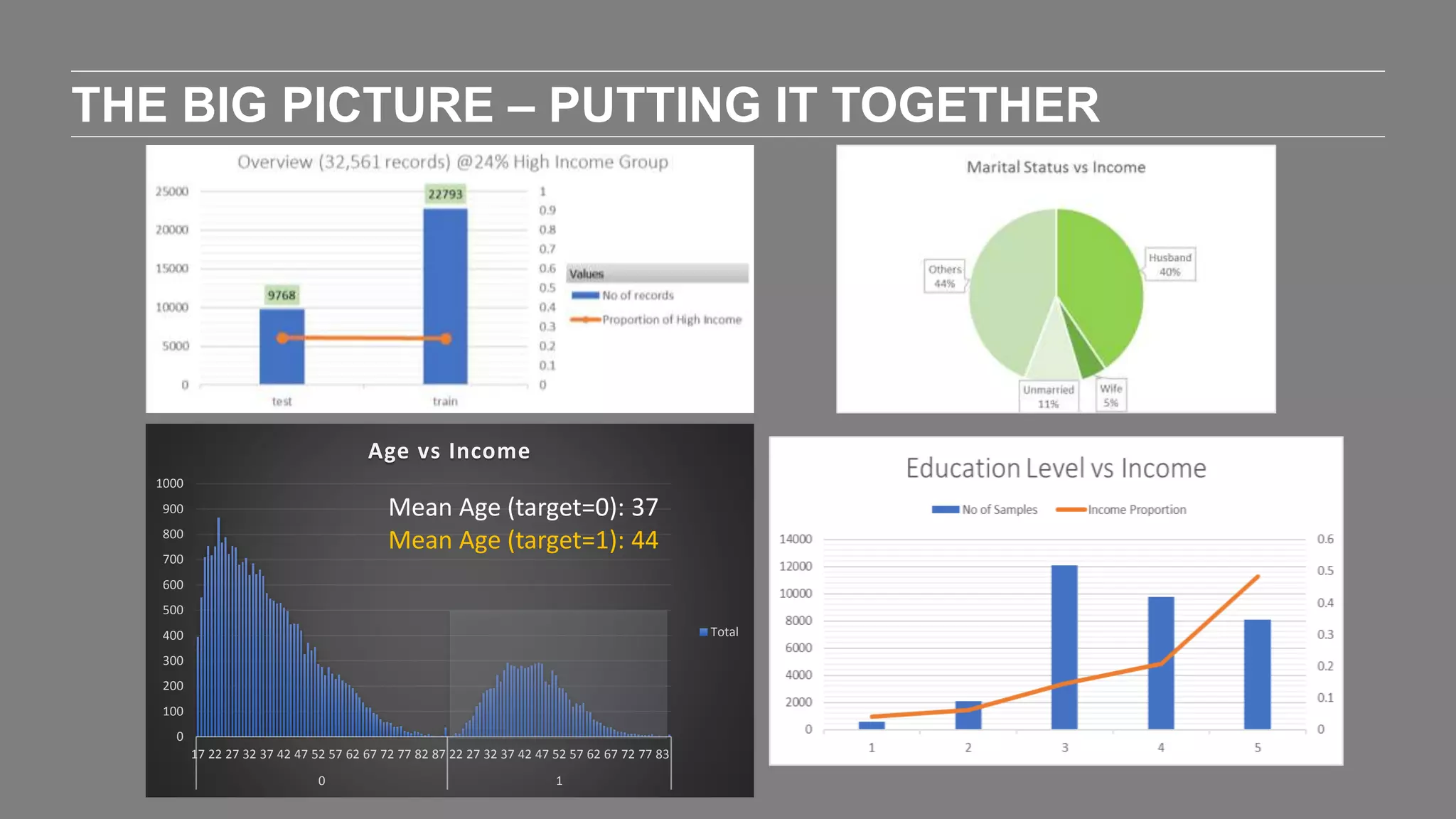 THE BIG PICTURE – PUTTING IT TOGETHER
0
100
200
300
400
500
600
700
800
900
1000
17 22 27 32 37 42 47 52 57 62 67 72 77 82 87 22 27 32 37 42 47 52 57 62 67 72 77 83
0 1
Age vs Income
Total
Mean Age (target=0): 37
Mean Age (target=1): 44
 
