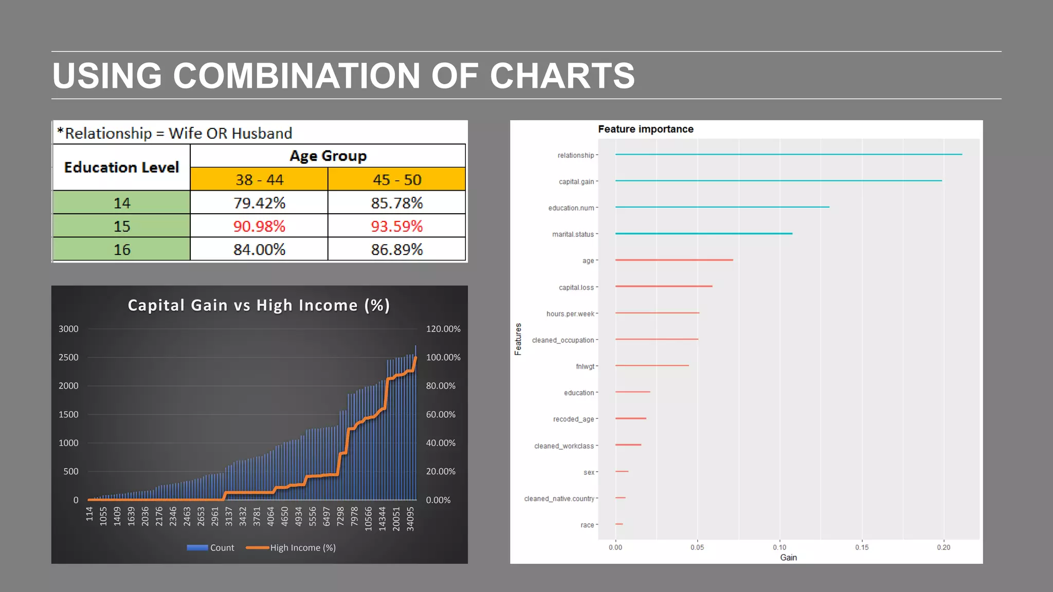 USING COMBINATION OF CHARTS
0.00%
20.00%
40.00%
60.00%
80.00%
100.00%
120.00%
0
500
1000
1500
2000
2500
3000
114
1055
1409
1639
2036
2176
2346
2463
2653
2961
3137
3432
3781
4064
4650
4934
5556
6497
7298
7978
10566
14344
20051
34095
Capital Gain vs High Income (%)
Count High Income (%)
 