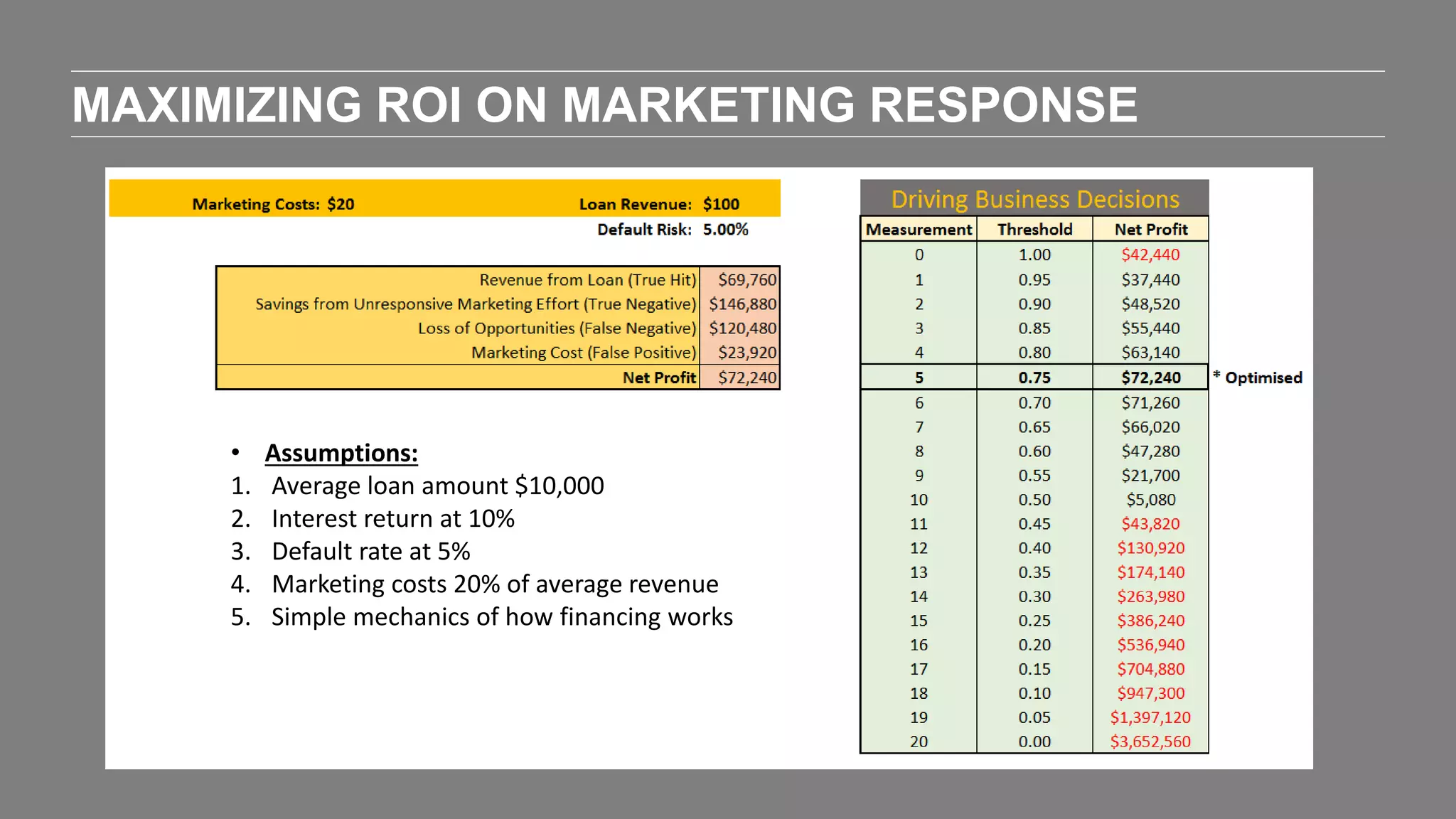 MAXIMIZING ROI ON MARKETING RESPONSE
• Assumptions:
1. Average loan amount $10,000
2. Interest return at 10%
3. Default rate at 5%
4. Marketing costs 20% of average revenue
5. Simple mechanics of how financing works
 