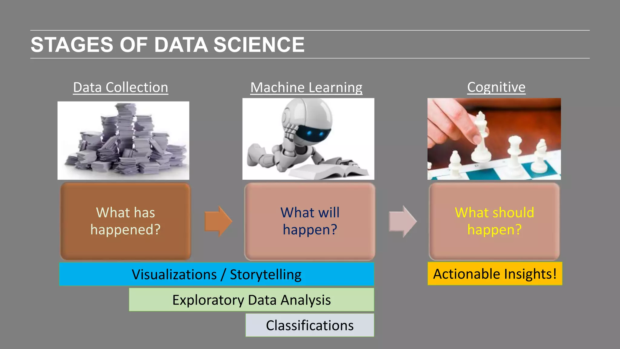 STAGES OF DATA SCIENCE
What has
happened?
What will
happen?
What should
happen?
Data Collection Machine Learning Cognitive
Actionable Insights!Visualizations / Storytelling
Exploratory Data Analysis
Classifications
 