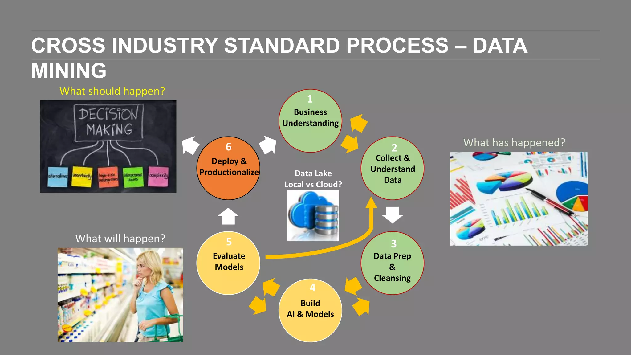 CROSS INDUSTRY STANDARD PROCESS – DATA
MINING
Business
Understanding
Collect &
Understand
Data
Data Prep
&
Cleansing
Build
AI & Models
Evaluate
Models
Deploy &
Productionalize Data Lake
Local vs Cloud?
What has happened?
What will happen?
What should happen?
1
2
3
6
5
4
 