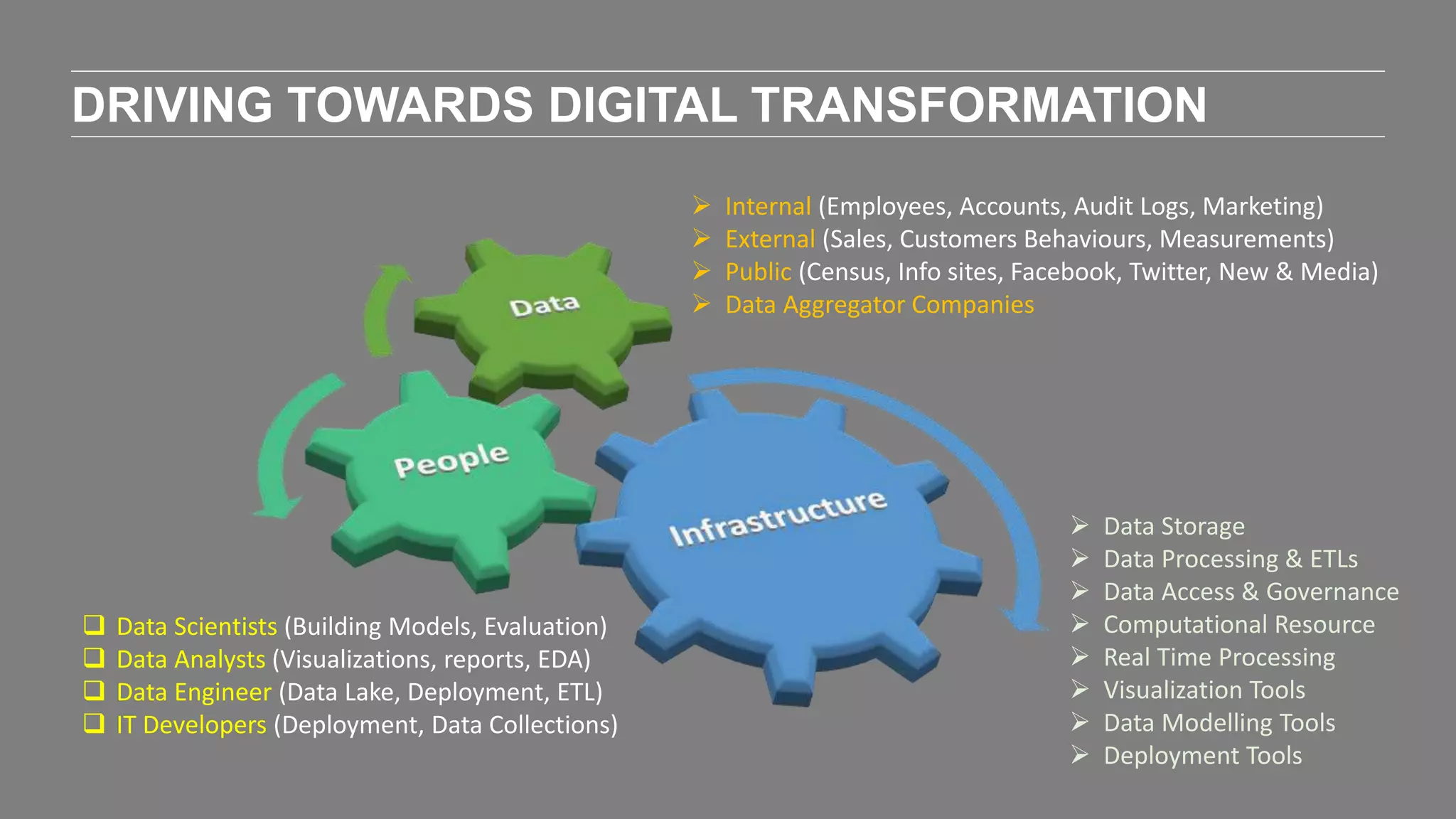 DRIVING TOWARDS DIGITAL TRANSFORMATION
 Data Scientists (Building Models, Evaluation)
 Data Analysts (Visualizations, reports, EDA)
 Data Engineer (Data Lake, Deployment, ETL)
 IT Developers (Deployment, Data Collections)
 Internal (Employees, Accounts, Audit Logs, Marketing)
 External (Sales, Customers Behaviours, Measurements)
 Public (Census, Info sites, Facebook, Twitter, New & Media)
 Data Aggregator Companies
 Data Storage
 Data Processing & ETLs
 Data Access & Governance
 Computational Resource
 Real Time Processing
 Visualization Tools
 Data Modelling Tools
 Deployment Tools
 