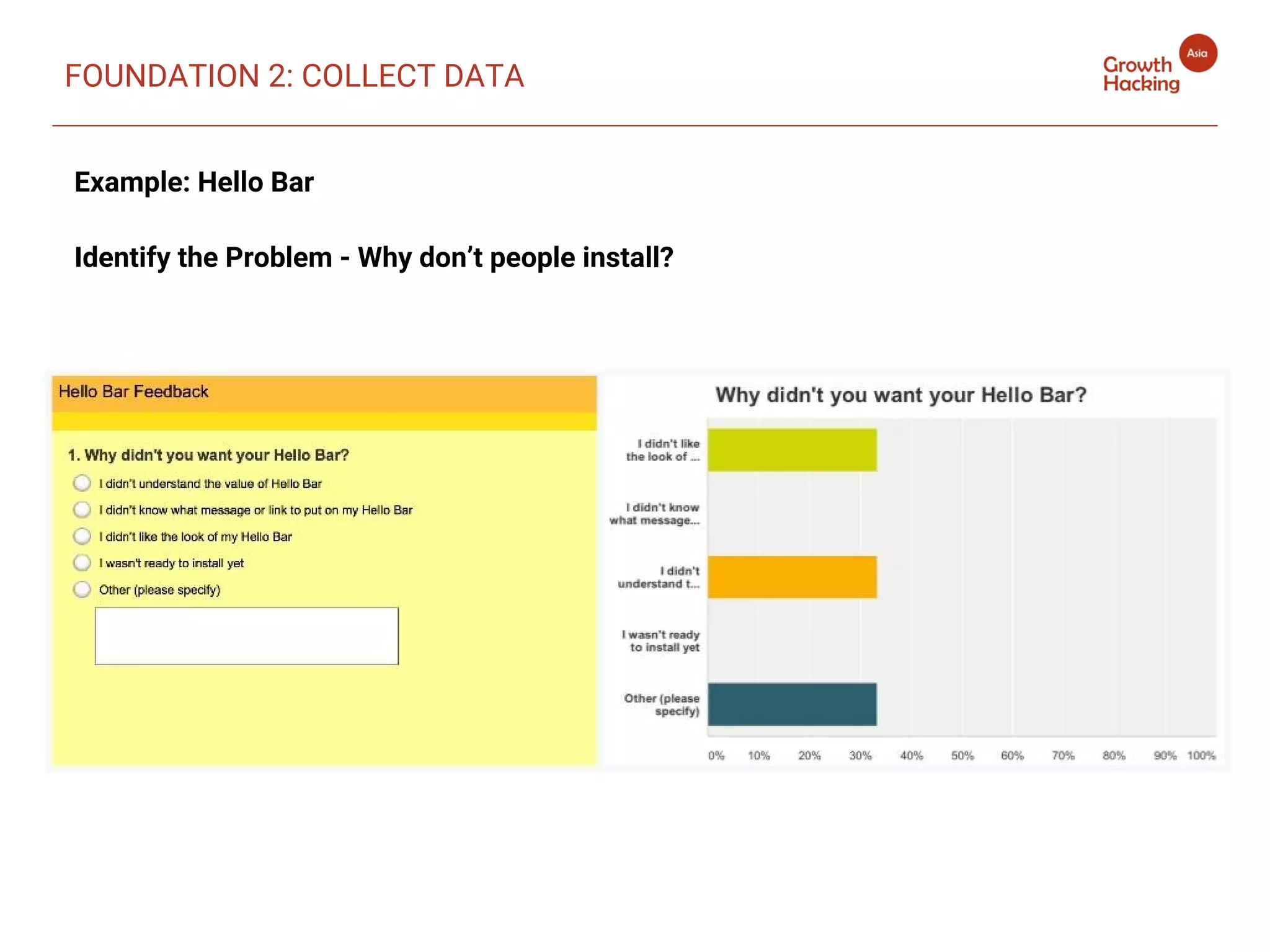 FOUNDATION 2: COLLECT DATA
Example: Hello Bar
Identify the Problem - Why don’t people install?
 