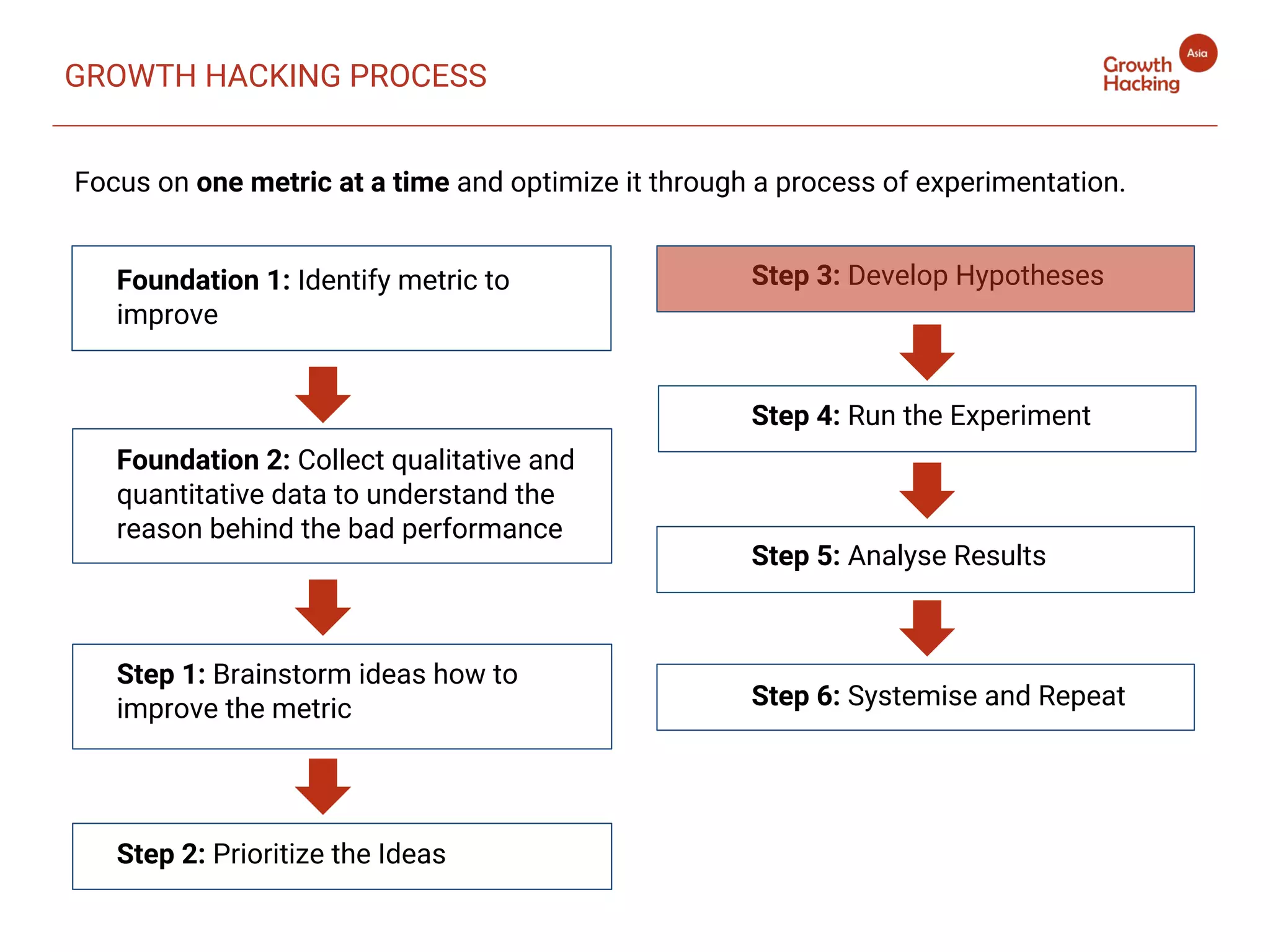 GROWTH HACKING PROCESS
Focus on one metric at a time and optimize it through a process of experimentation.
Step 3: Develop Hypotheses
Step 4: Run the Experiment
Step 5: Analyse Results
Step 6: Systemise and Repeat
Foundation 1: Identify metric to
improve
Foundation 2: Collect qualitative and
quantitative data to understand the
reason behind the bad performance
Step 1: Brainstorm ideas how to
improve the metric
Step 2: Prioritize the Ideas
 