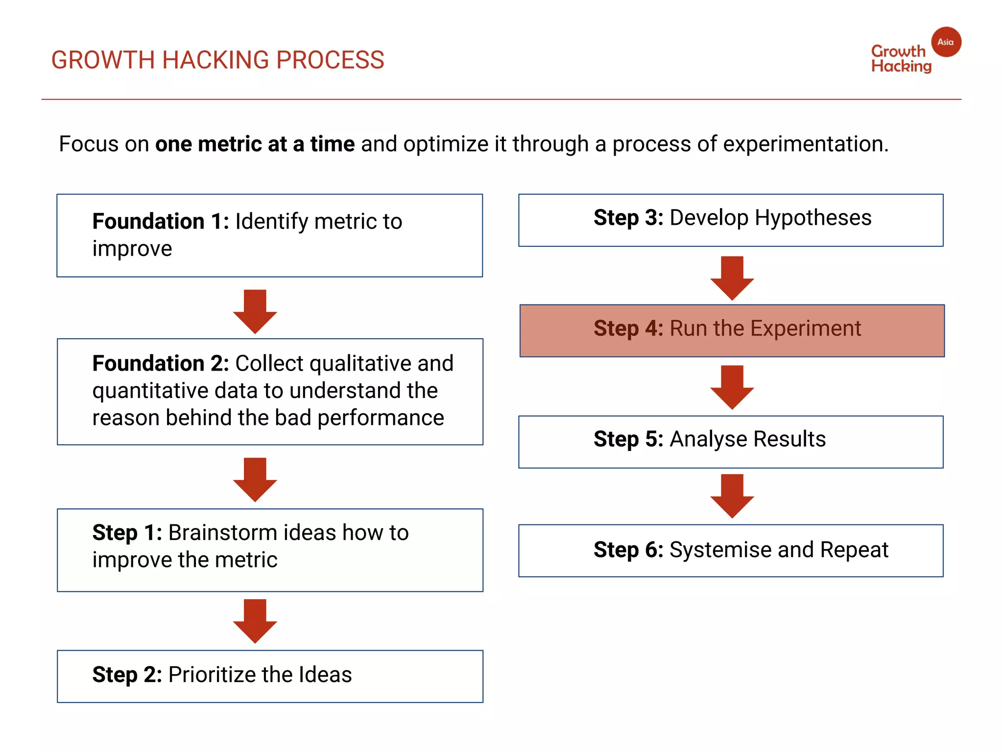 GROWTH HACKING PROCESS
Focus on one metric at a time and optimize it through a process of experimentation.
Step 3: Develop Hypotheses
Step 4: Run the Experiment
Step 5: Analyse Results
Step 6: Systemise and Repeat
Foundation 1: Identify metric to
improve
Foundation 2: Collect qualitative and
quantitative data to understand the
reason behind the bad performance
Step 1: Brainstorm ideas how to
improve the metric
Step 2: Prioritize the Ideas
 